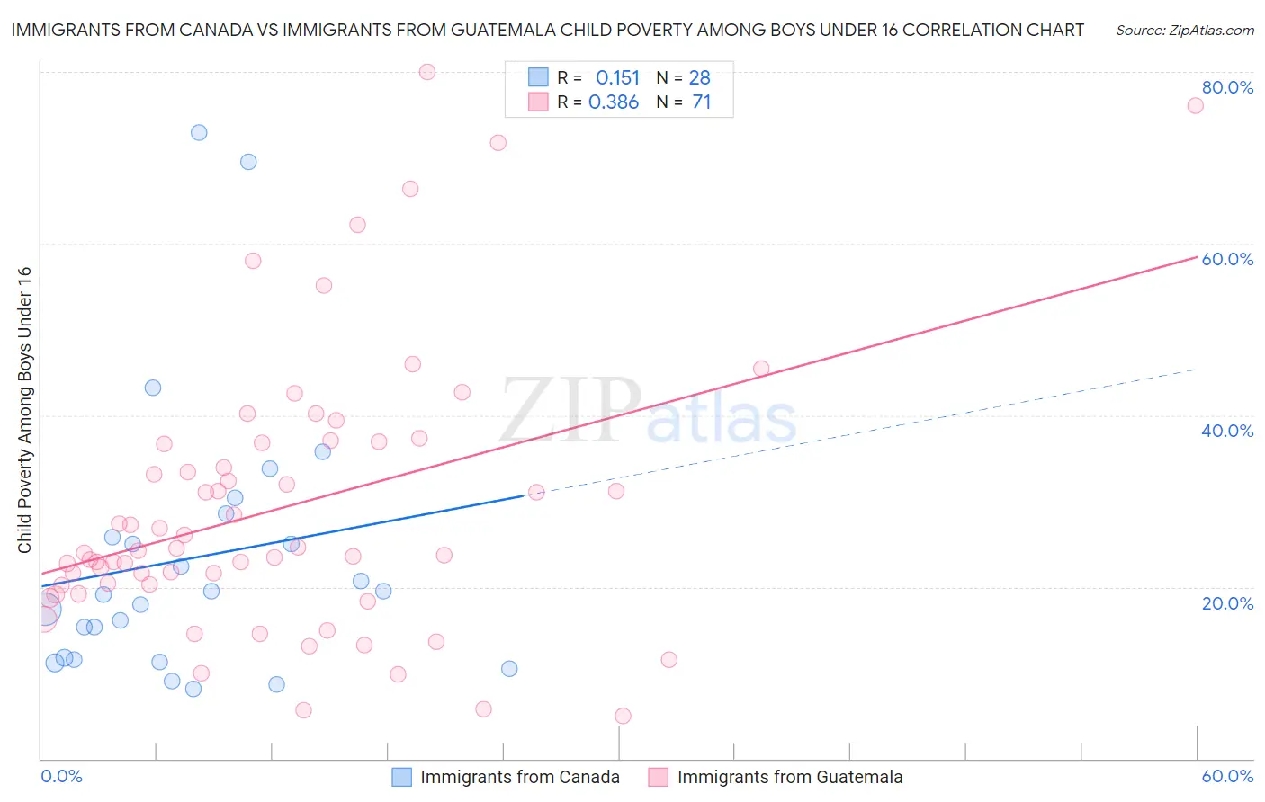 Immigrants from Canada vs Immigrants from Guatemala Child Poverty Among Boys Under 16