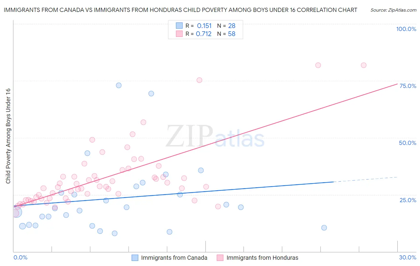 Immigrants from Canada vs Immigrants from Honduras Child Poverty Among Boys Under 16