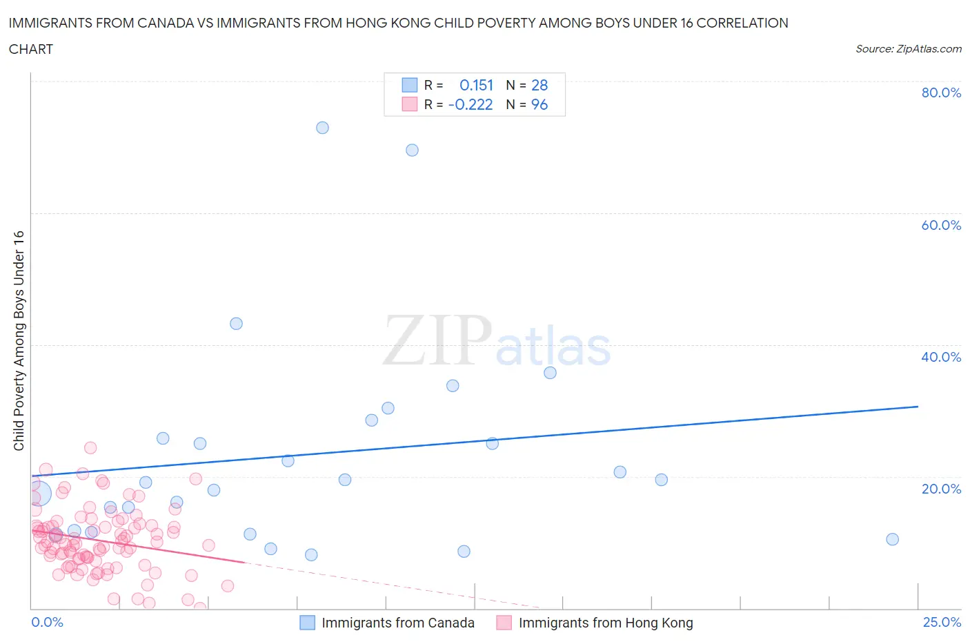 Immigrants from Canada vs Immigrants from Hong Kong Child Poverty Among Boys Under 16