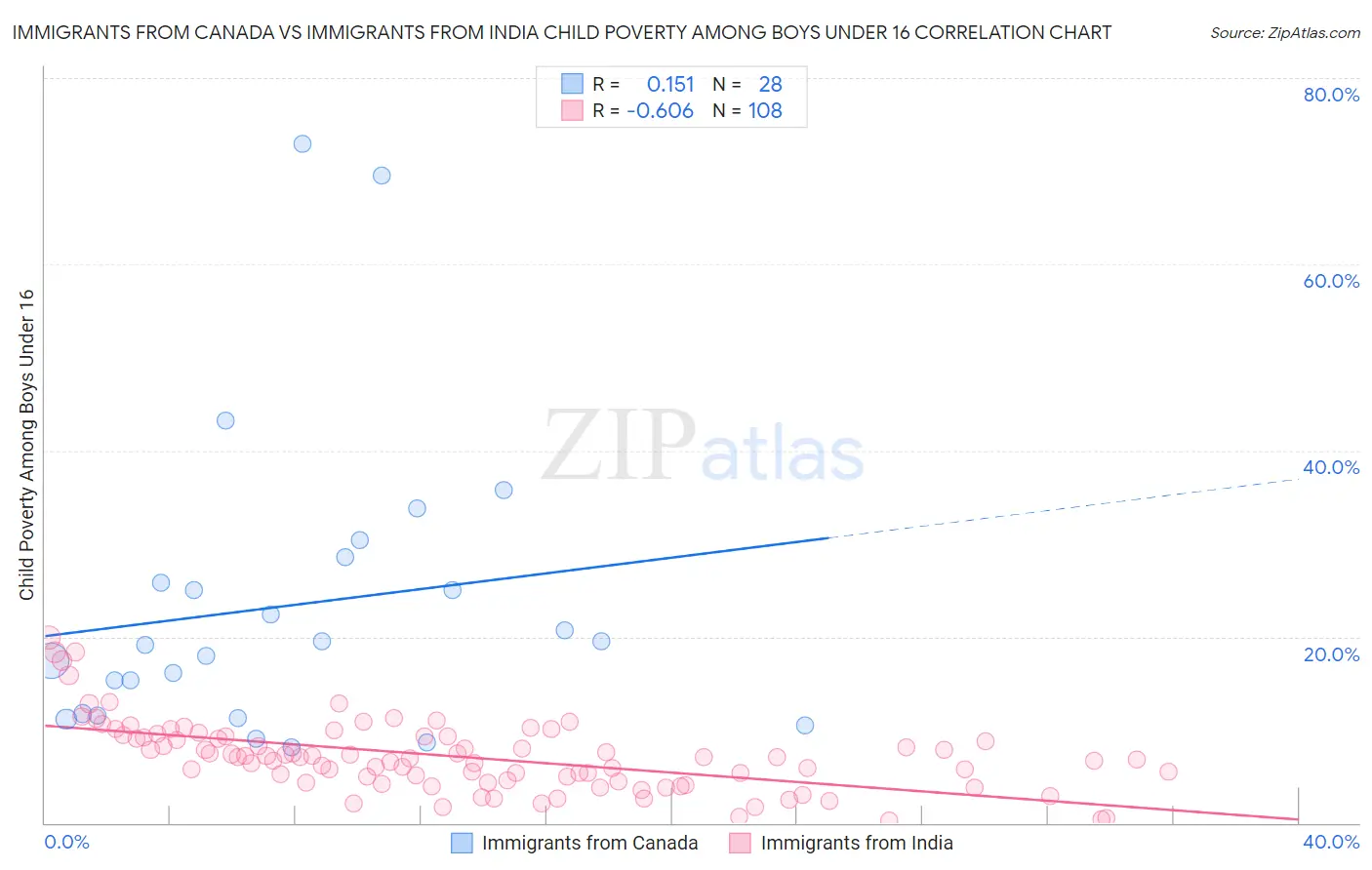 Immigrants from Canada vs Immigrants from India Child Poverty Among Boys Under 16