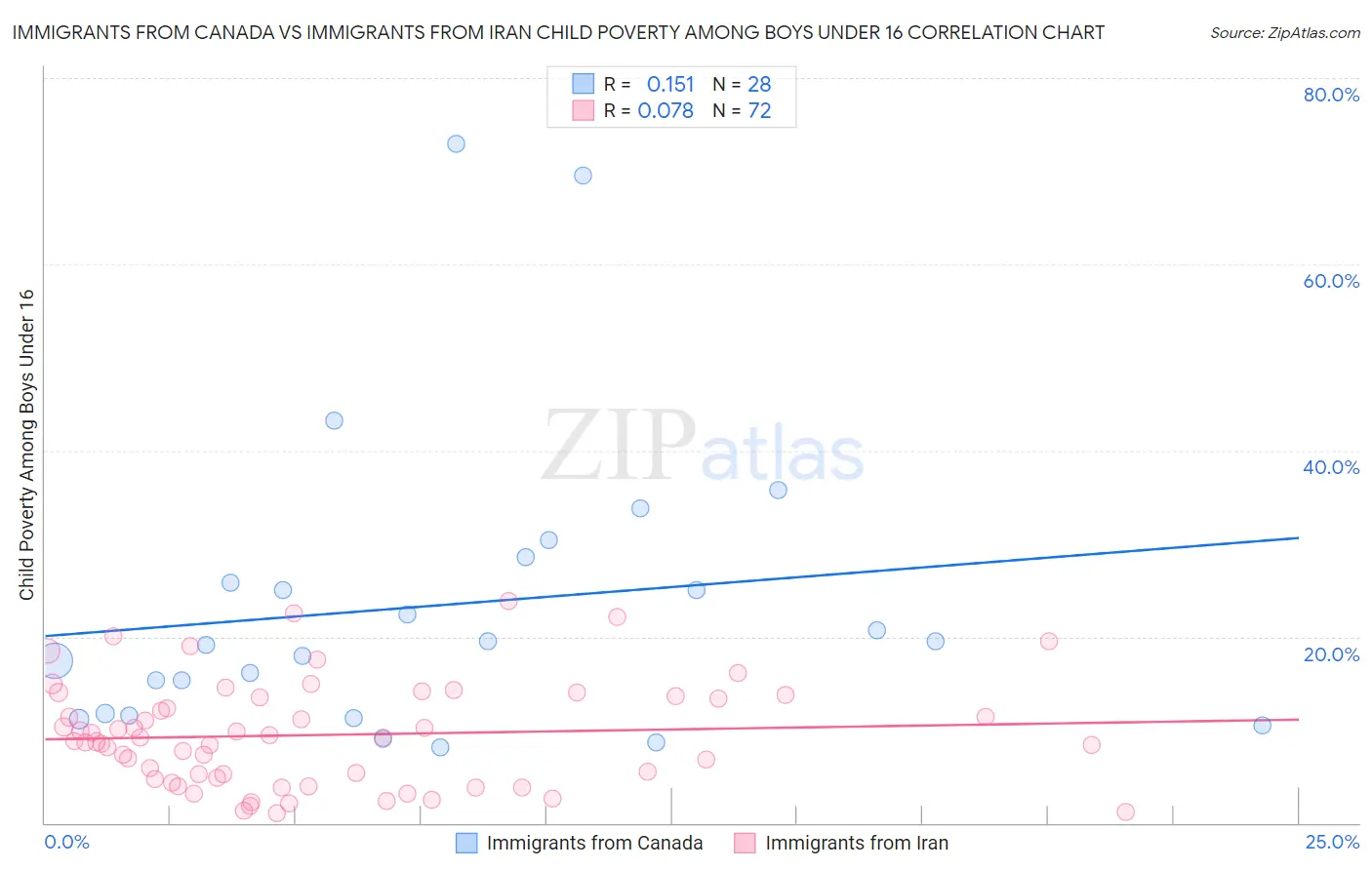 Immigrants from Canada vs Immigrants from Iran Child Poverty Among Boys Under 16