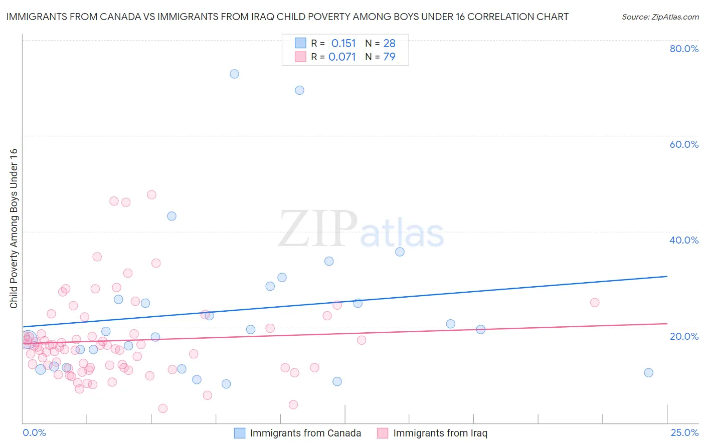 Immigrants from Canada vs Immigrants from Iraq Child Poverty Among Boys Under 16