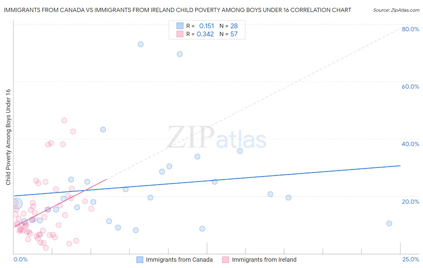Immigrants from Canada vs Immigrants from Ireland Child Poverty Among Boys Under 16
