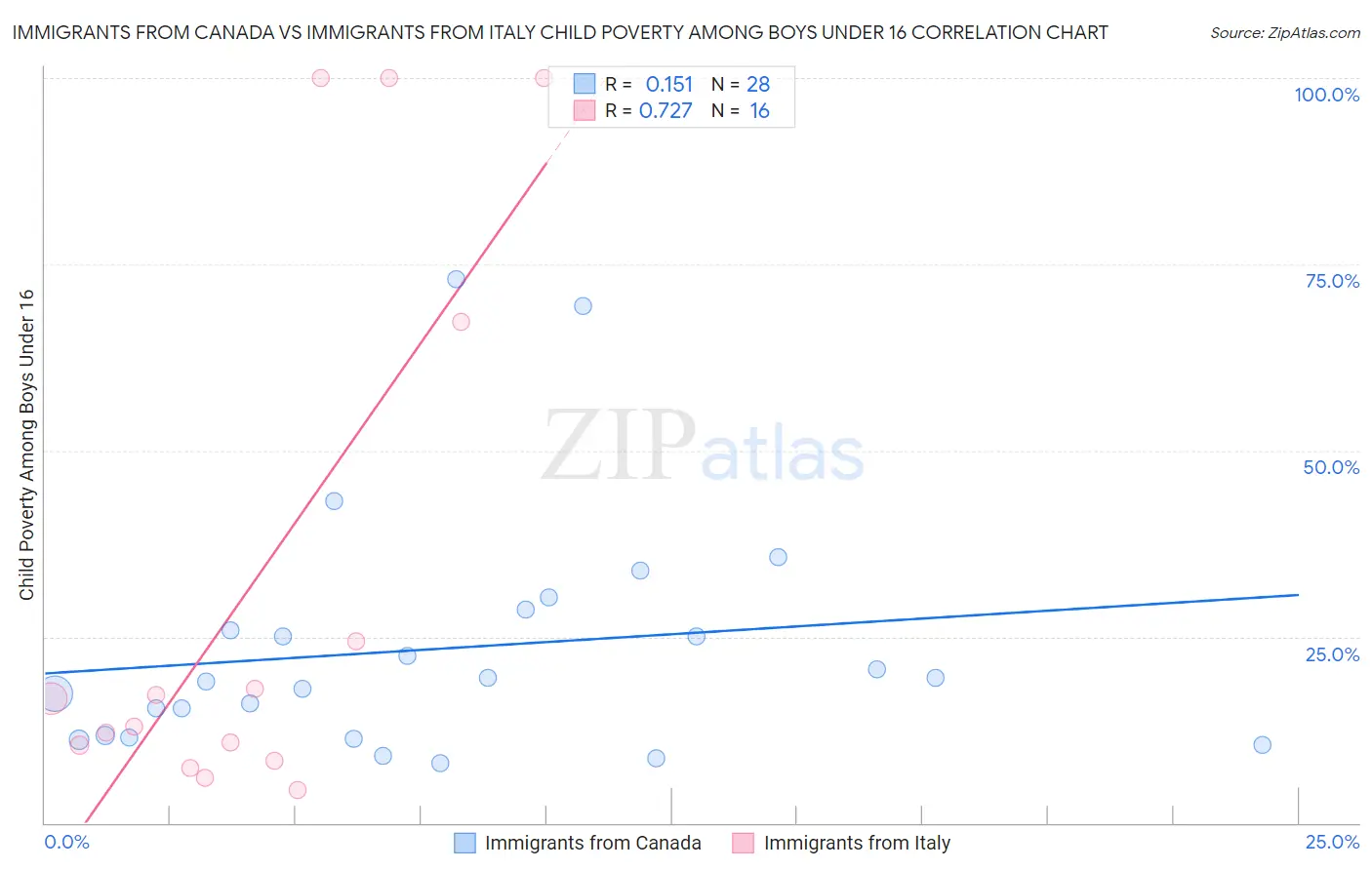 Immigrants from Canada vs Immigrants from Italy Child Poverty Among Boys Under 16