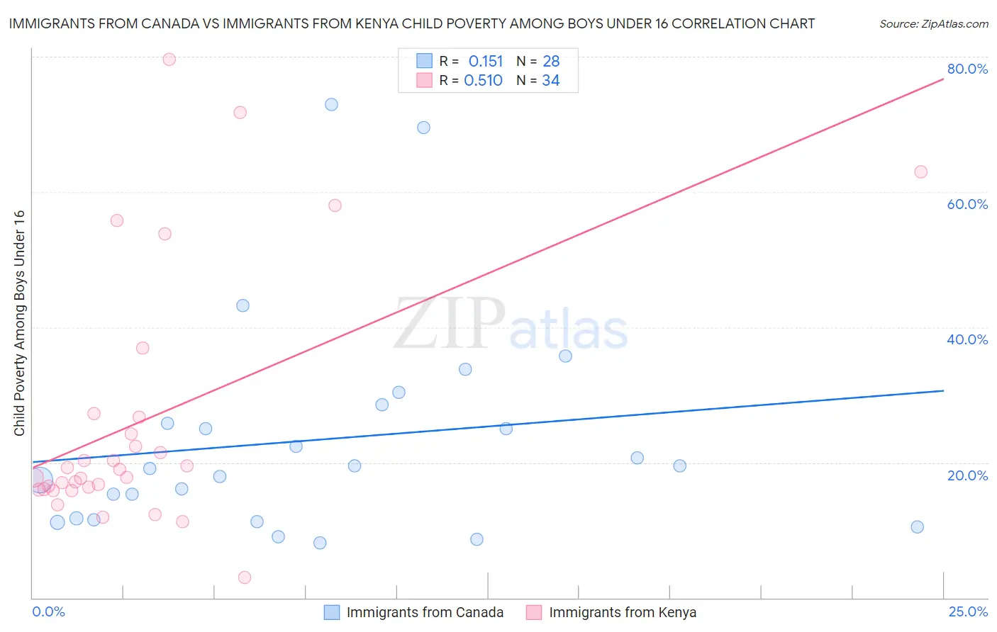Immigrants from Canada vs Immigrants from Kenya Child Poverty Among Boys Under 16