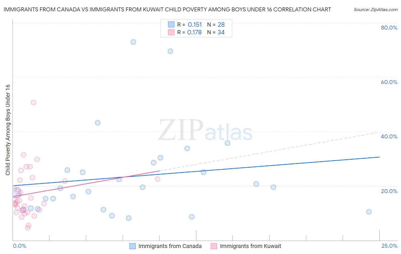 Immigrants from Canada vs Immigrants from Kuwait Child Poverty Among Boys Under 16