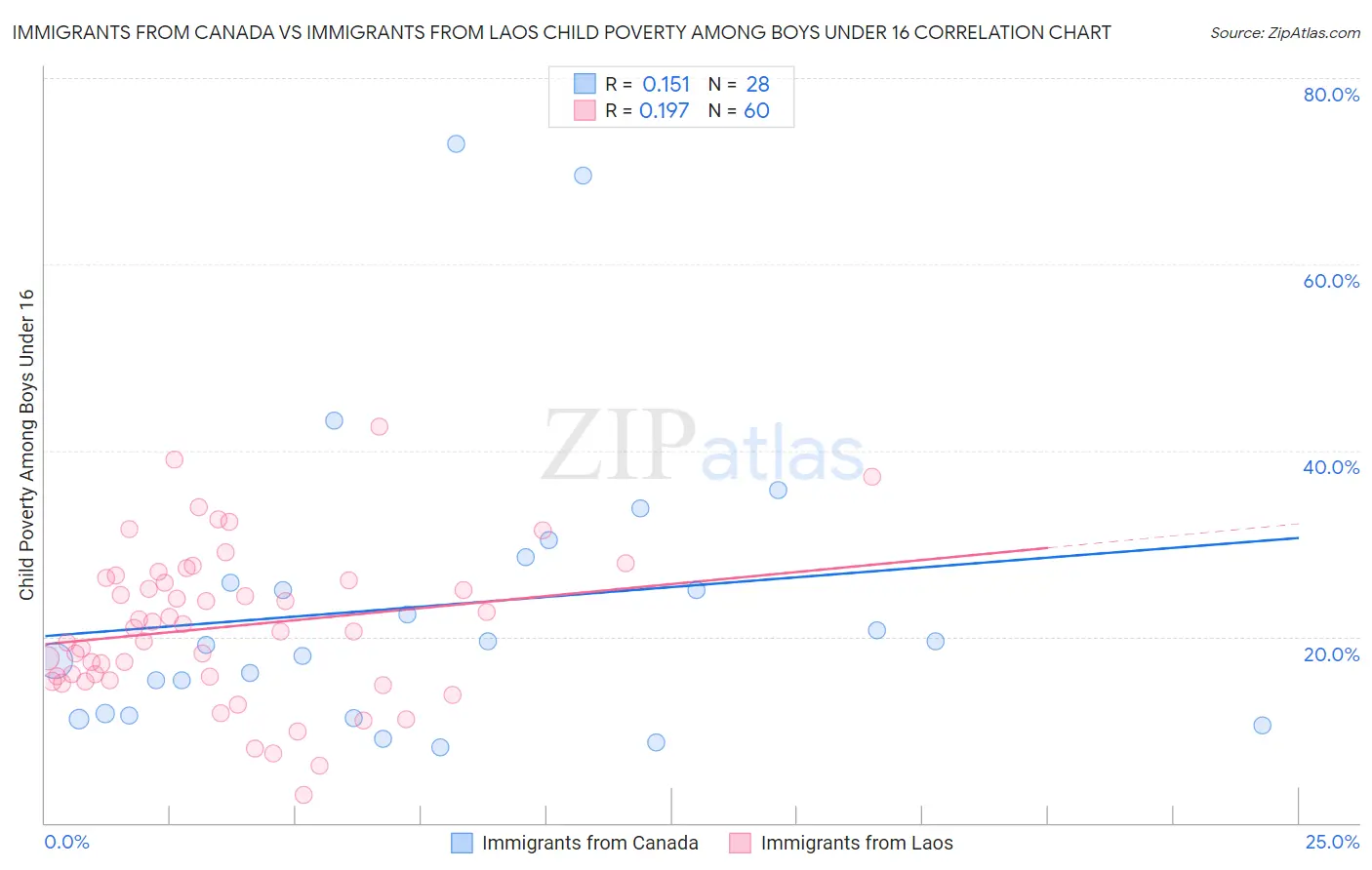 Immigrants from Canada vs Immigrants from Laos Child Poverty Among Boys Under 16