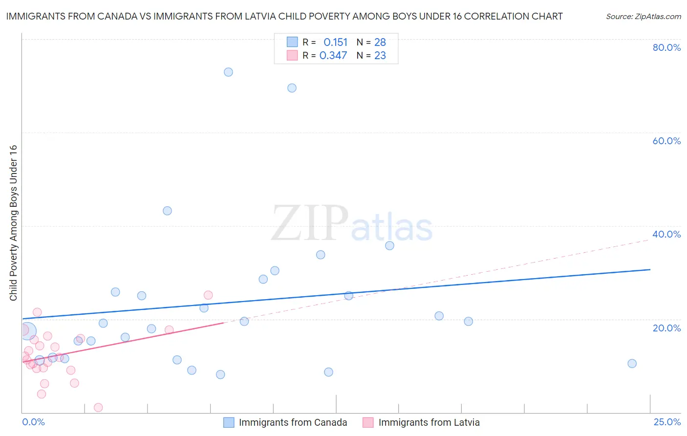 Immigrants from Canada vs Immigrants from Latvia Child Poverty Among Boys Under 16