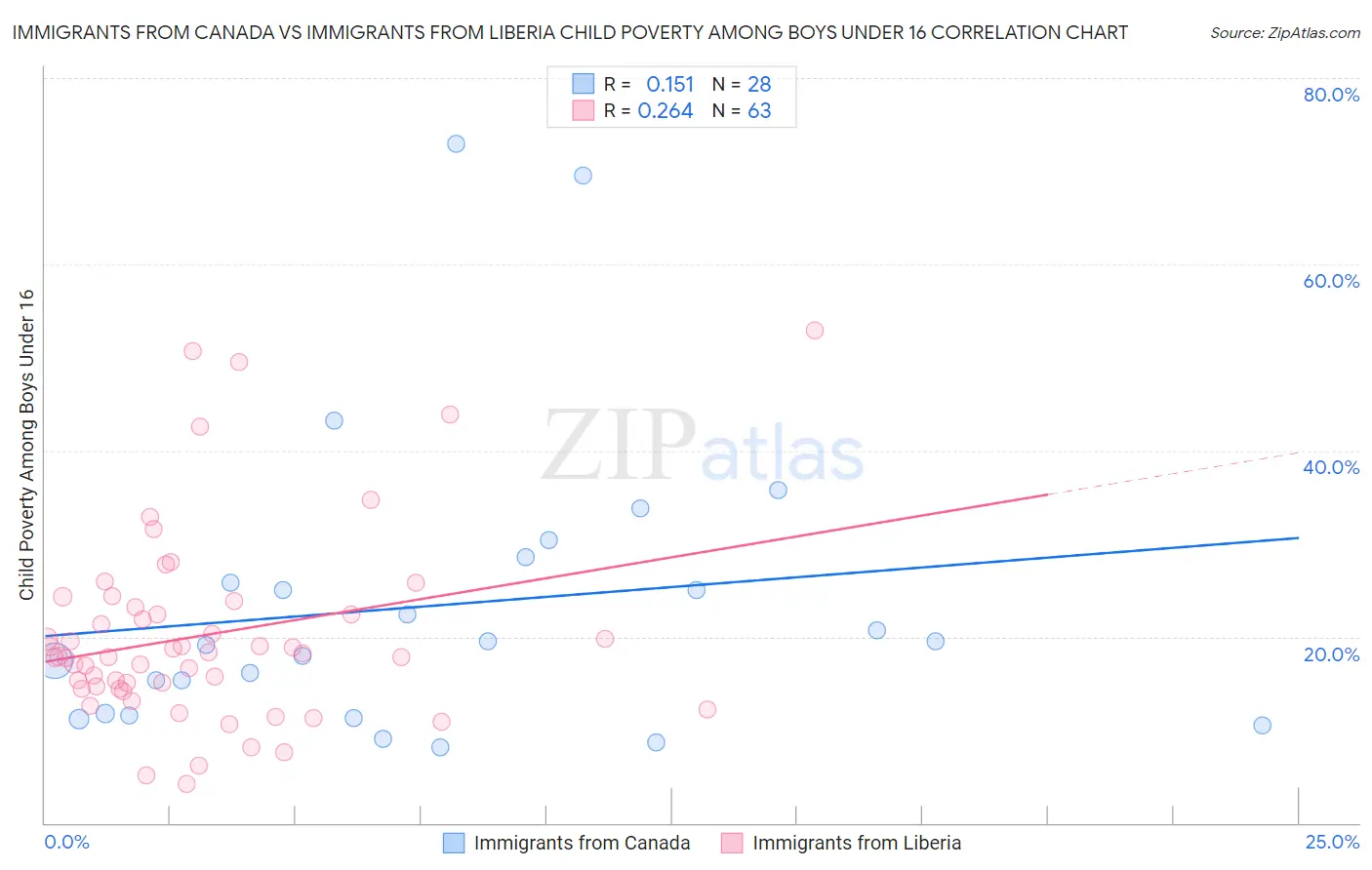Immigrants from Canada vs Immigrants from Liberia Child Poverty Among Boys Under 16
