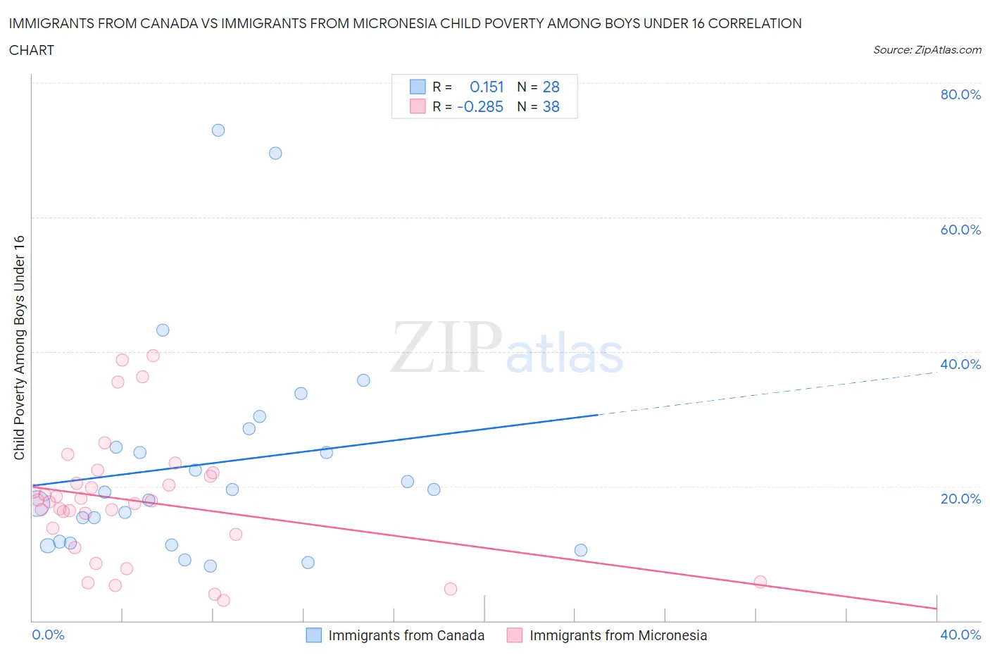 Immigrants from Canada vs Immigrants from Micronesia Child Poverty Among Boys Under 16