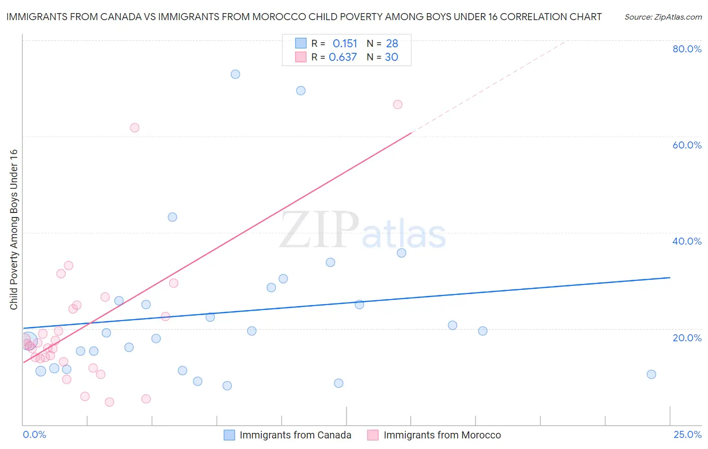 Immigrants from Canada vs Immigrants from Morocco Child Poverty Among Boys Under 16