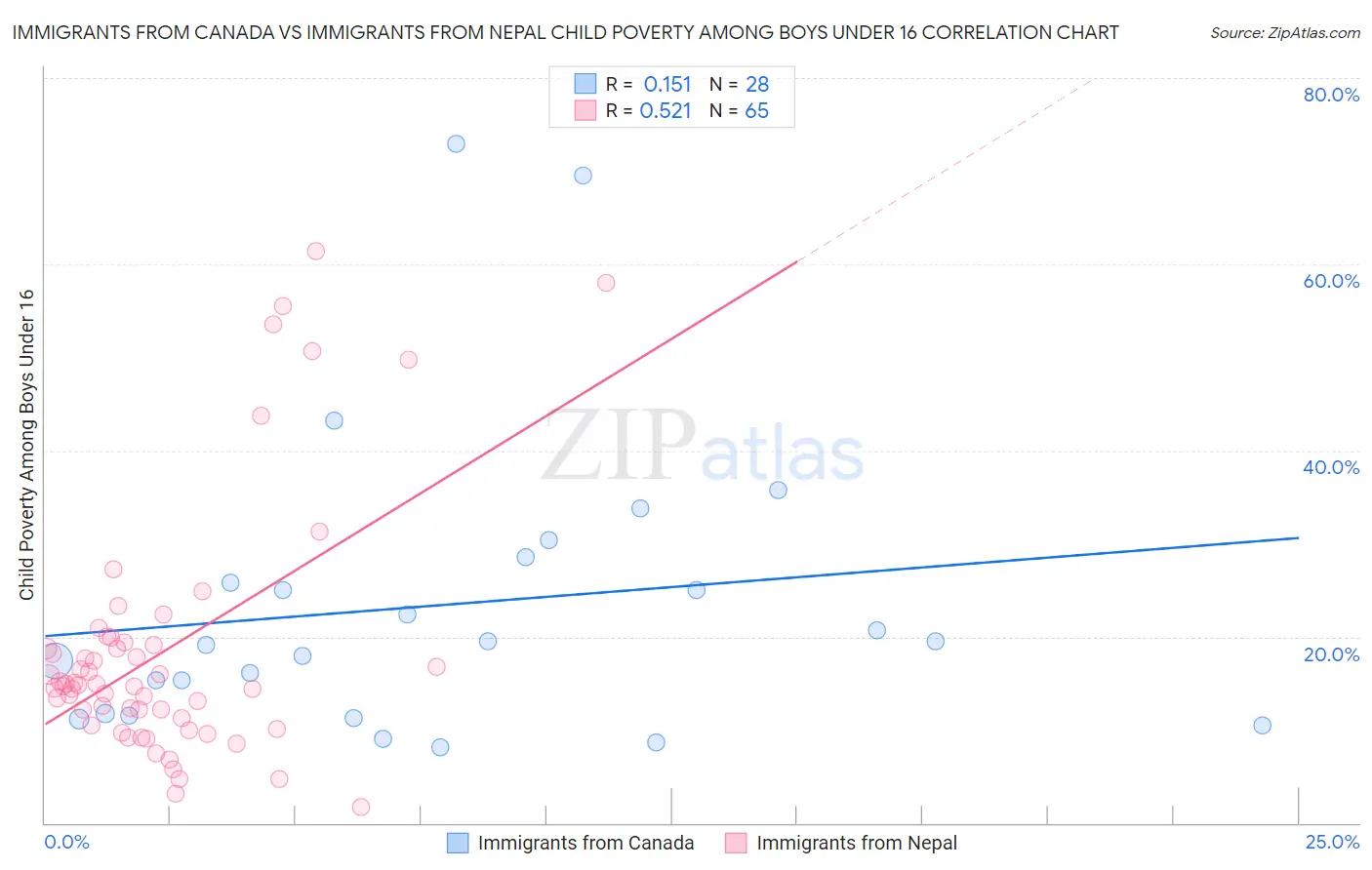 Immigrants from Canada vs Immigrants from Nepal Child Poverty Among Boys Under 16