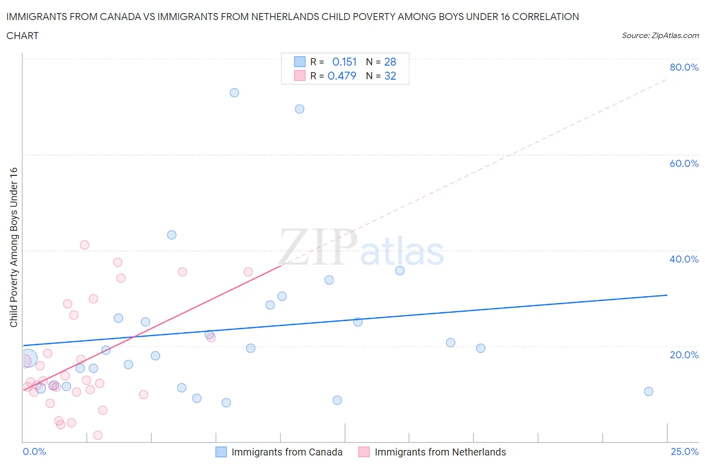 Immigrants from Canada vs Immigrants from Netherlands Child Poverty Among Boys Under 16