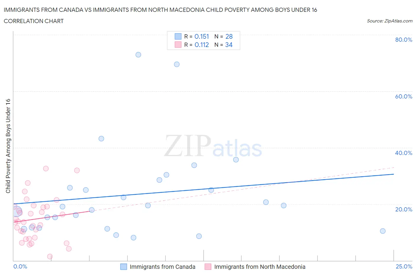 Immigrants from Canada vs Immigrants from North Macedonia Child Poverty Among Boys Under 16