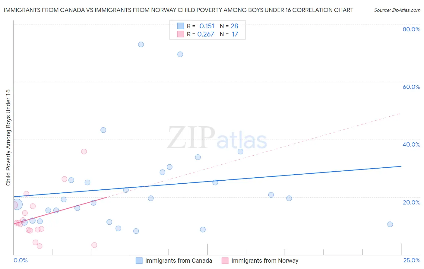 Immigrants from Canada vs Immigrants from Norway Child Poverty Among Boys Under 16