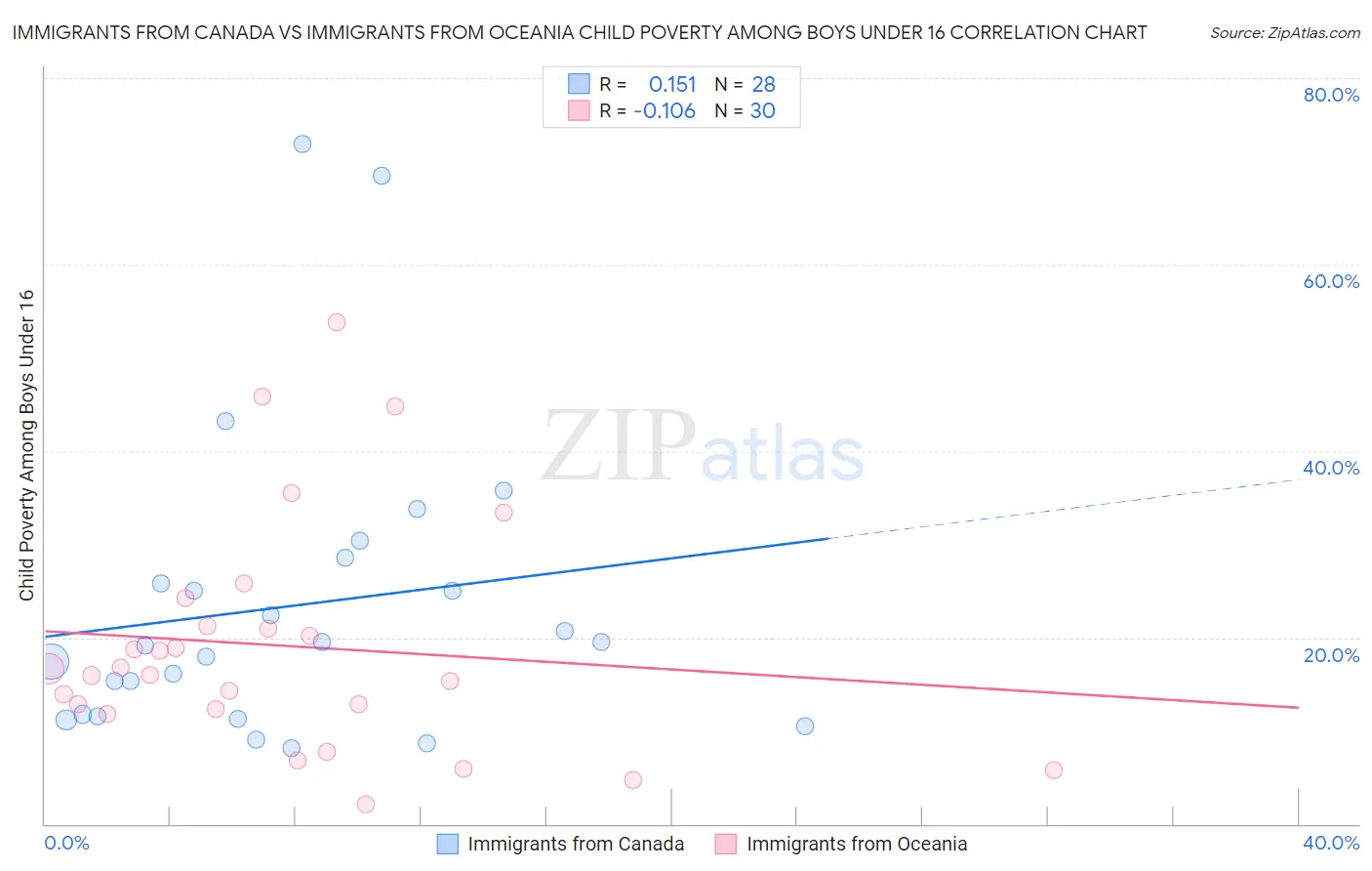 Immigrants from Canada vs Immigrants from Oceania Child Poverty Among Boys Under 16