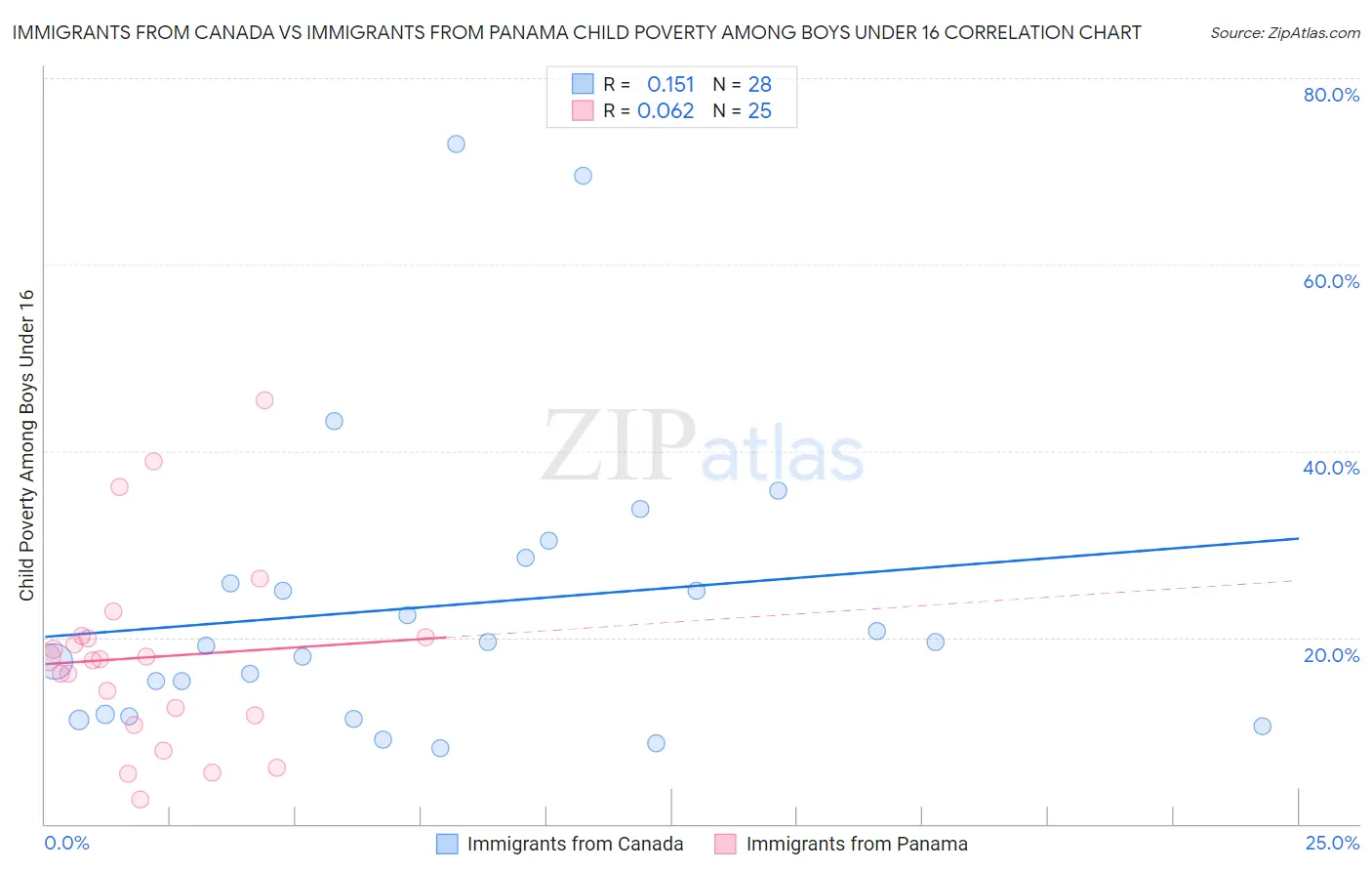 Immigrants from Canada vs Immigrants from Panama Child Poverty Among Boys Under 16