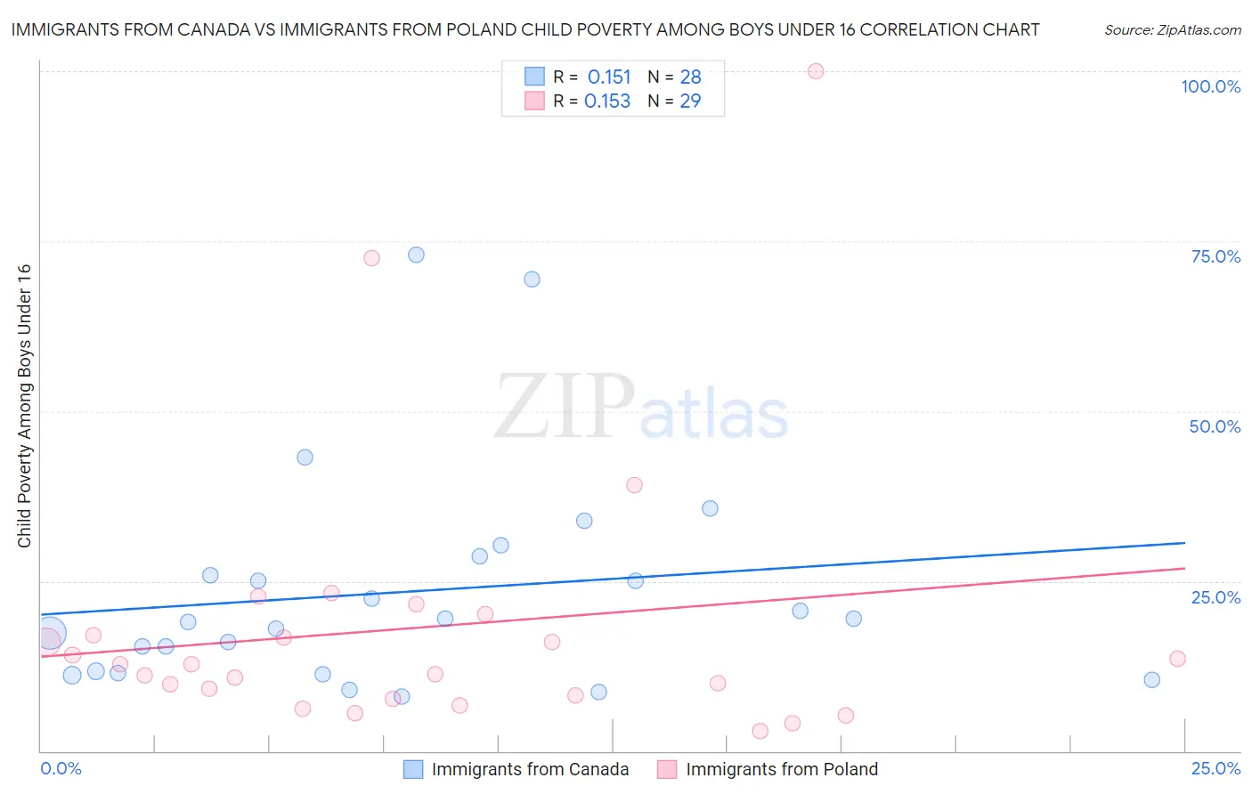 Immigrants from Canada vs Immigrants from Poland Child Poverty Among Boys Under 16