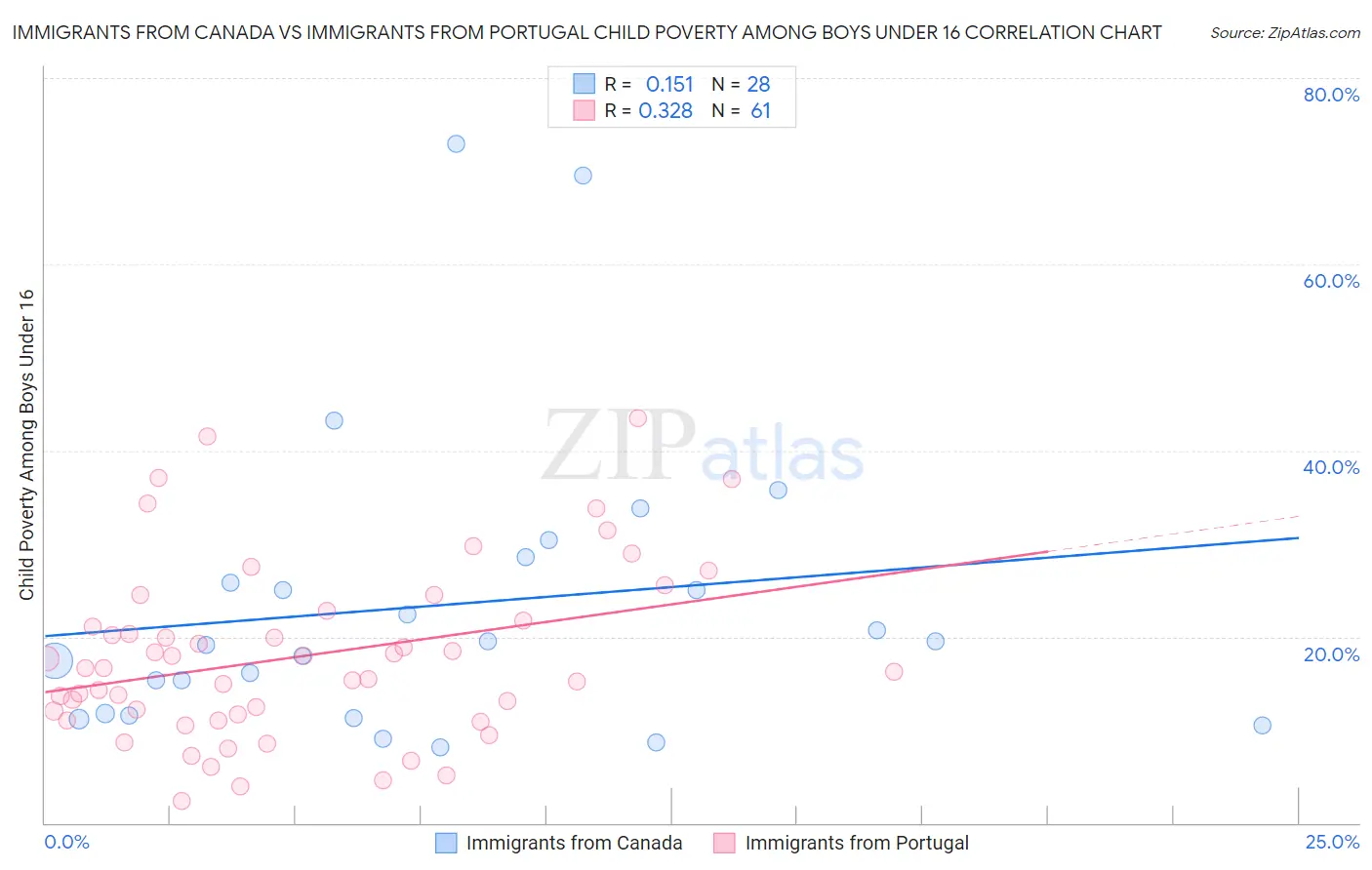 Immigrants from Canada vs Immigrants from Portugal Child Poverty Among Boys Under 16