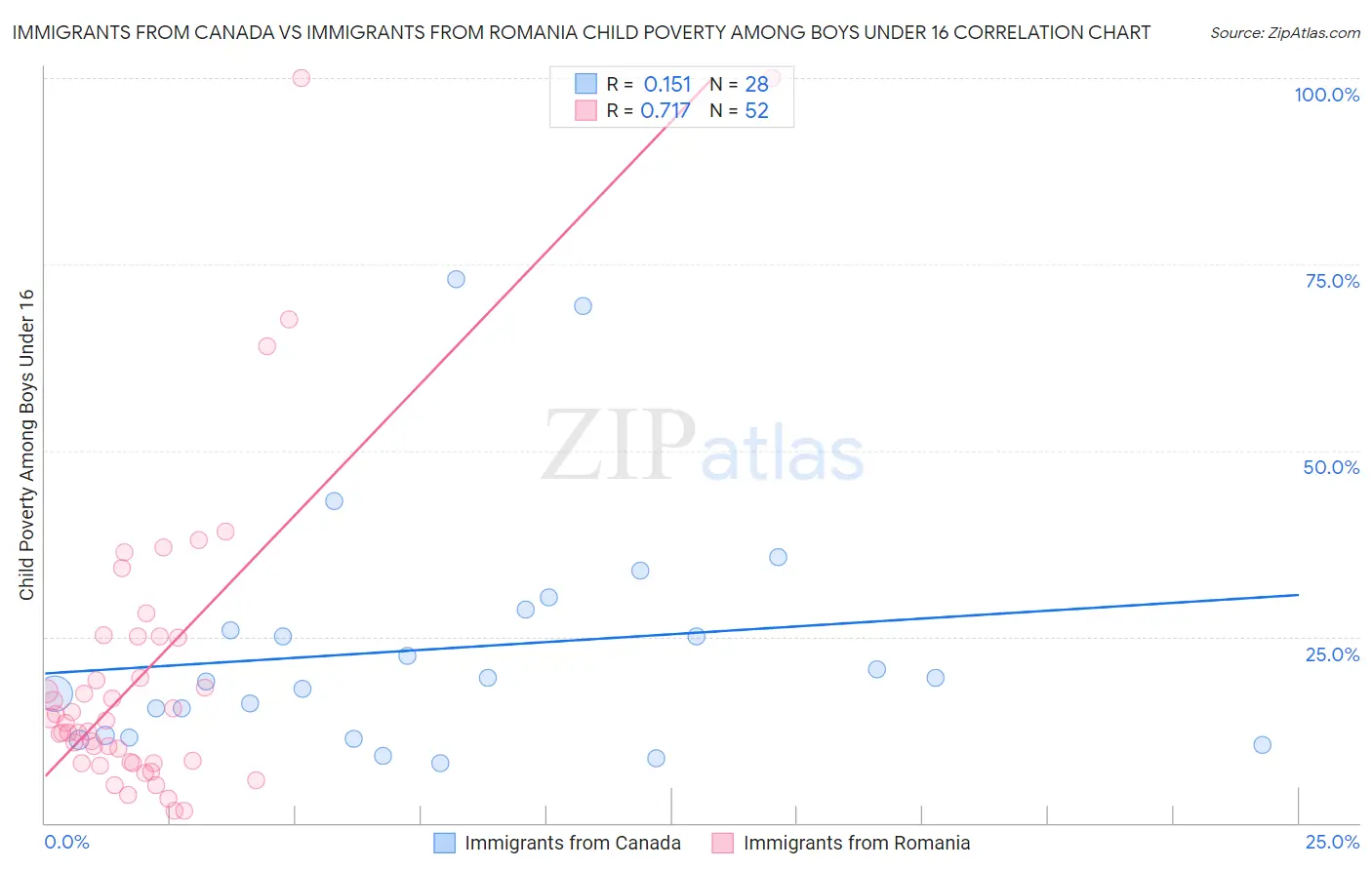 Immigrants from Canada vs Immigrants from Romania Child Poverty Among Boys Under 16