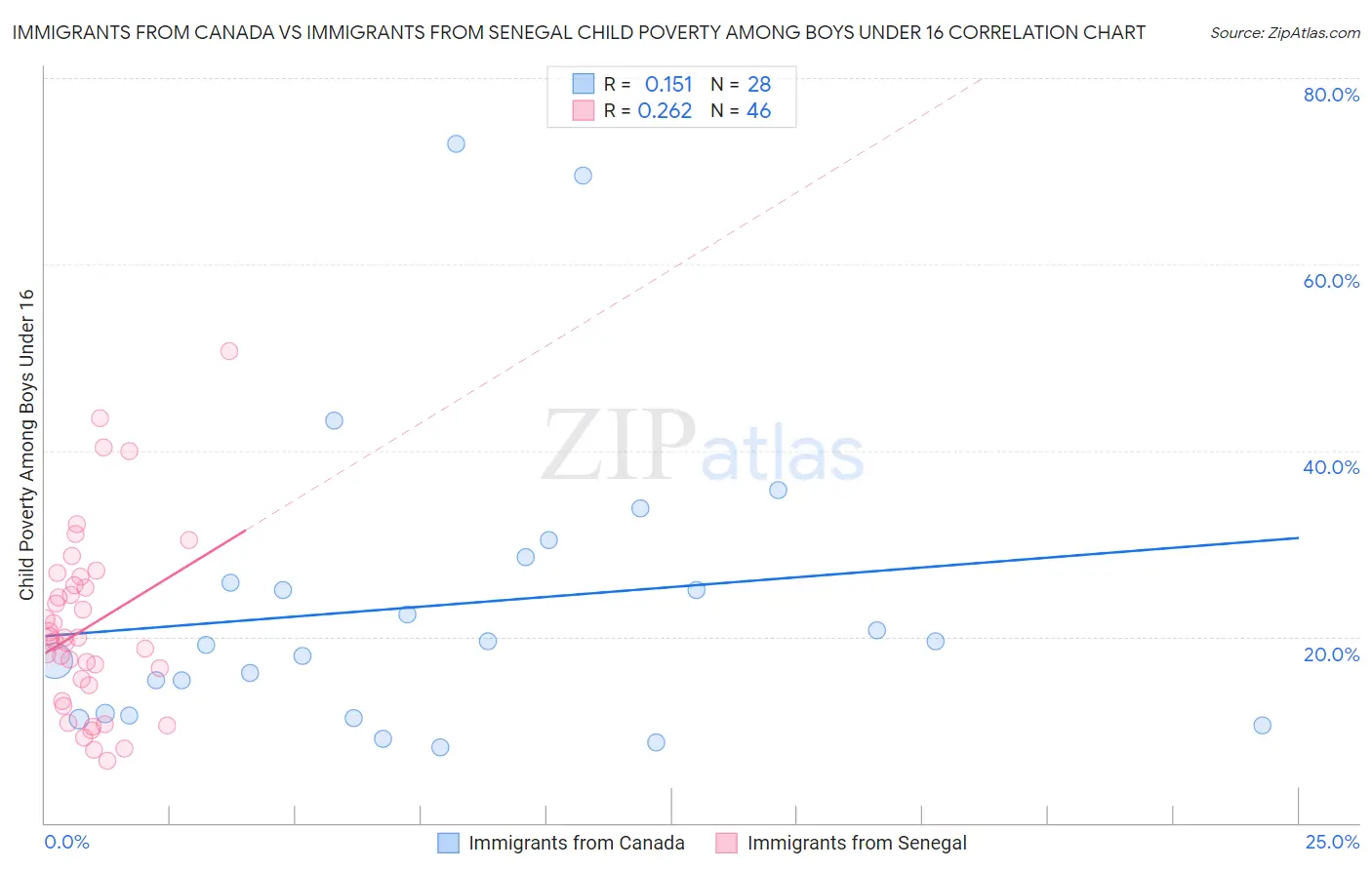 Immigrants from Canada vs Immigrants from Senegal Child Poverty Among Boys Under 16