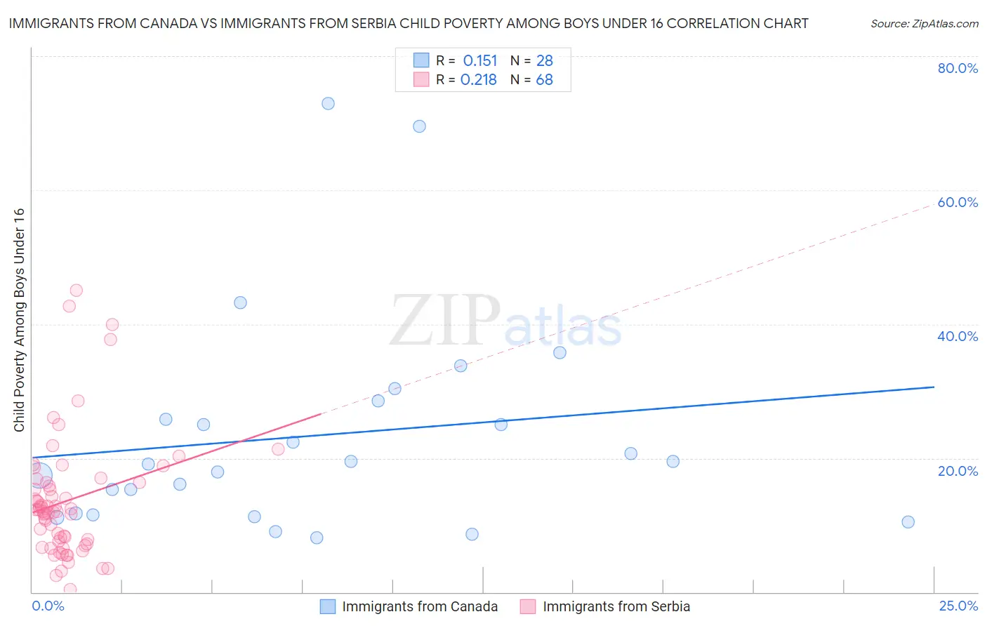 Immigrants from Canada vs Immigrants from Serbia Child Poverty Among Boys Under 16