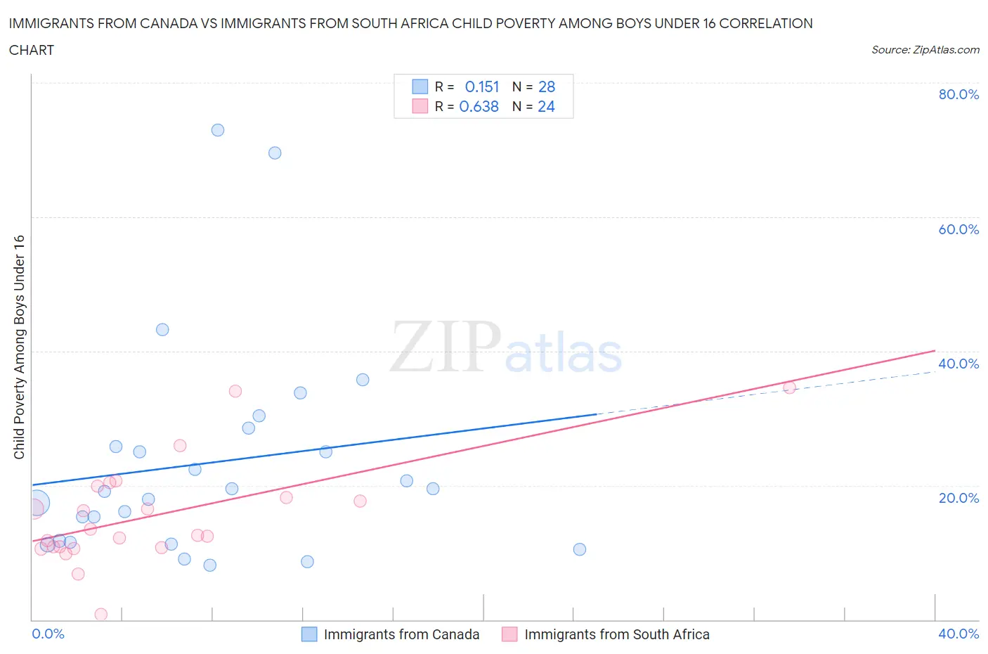 Immigrants from Canada vs Immigrants from South Africa Child Poverty Among Boys Under 16