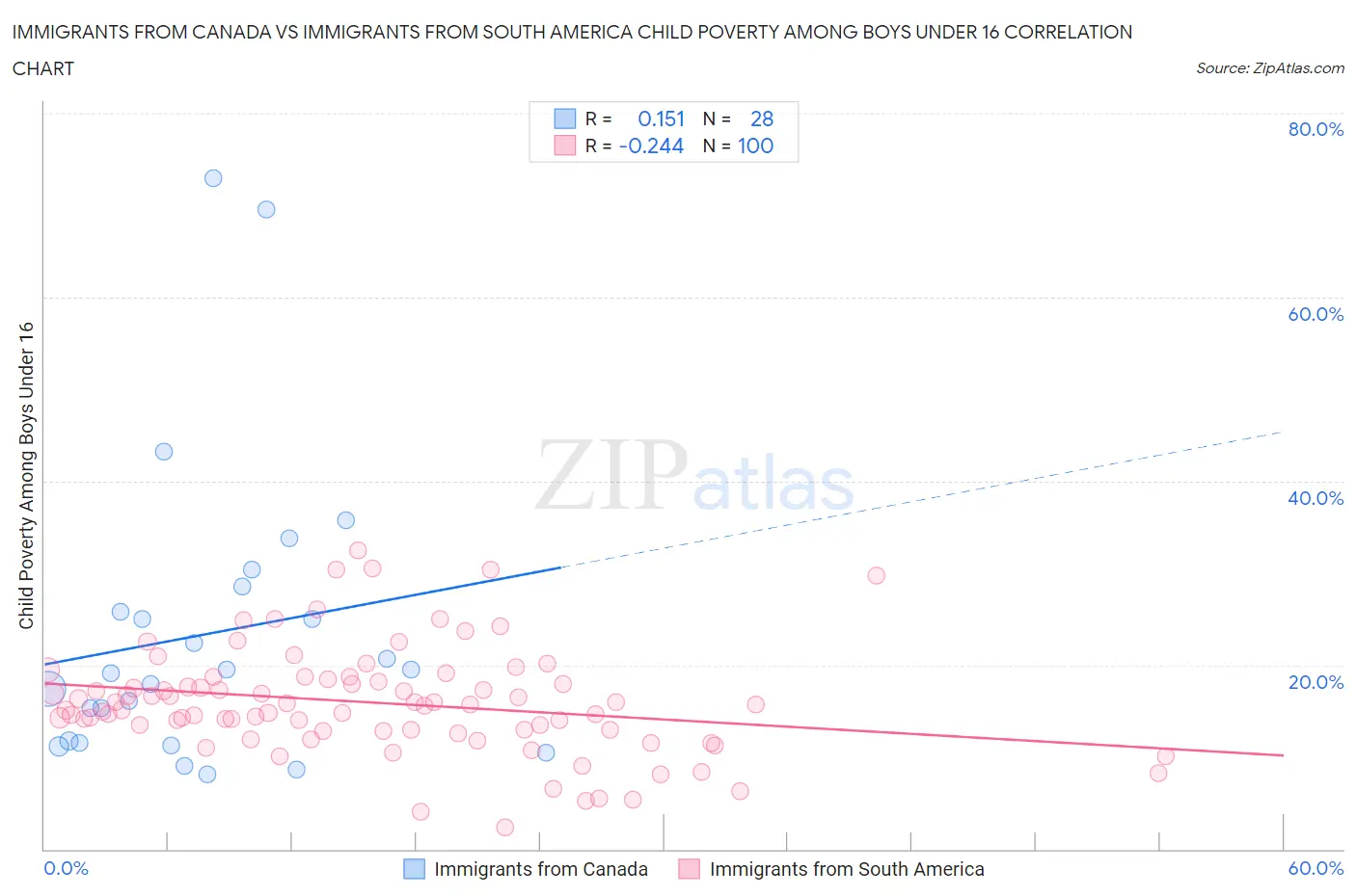 Immigrants from Canada vs Immigrants from South America Child Poverty Among Boys Under 16