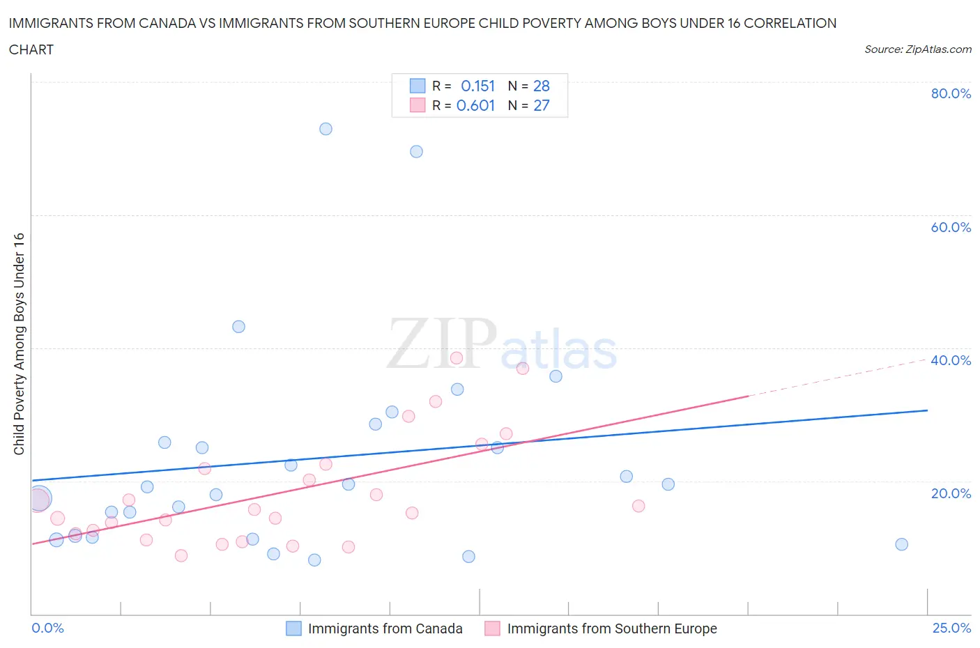 Immigrants from Canada vs Immigrants from Southern Europe Child Poverty Among Boys Under 16