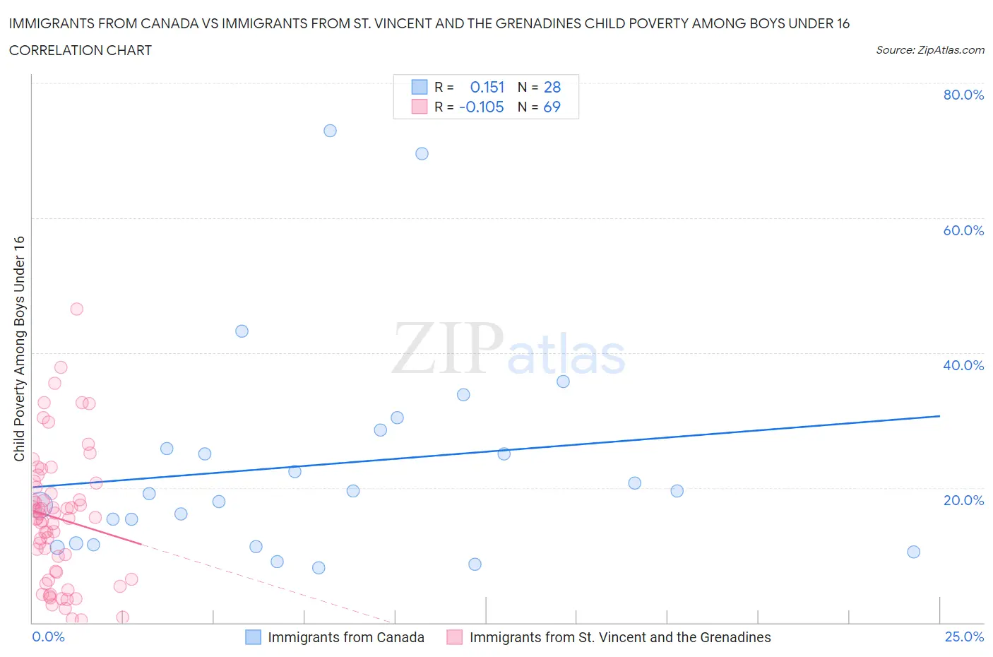 Immigrants from Canada vs Immigrants from St. Vincent and the Grenadines Child Poverty Among Boys Under 16