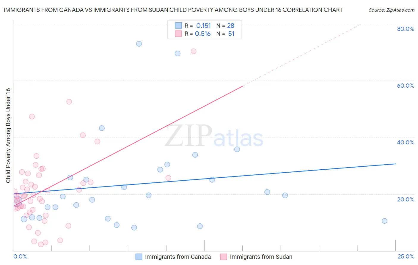 Immigrants from Canada vs Immigrants from Sudan Child Poverty Among Boys Under 16