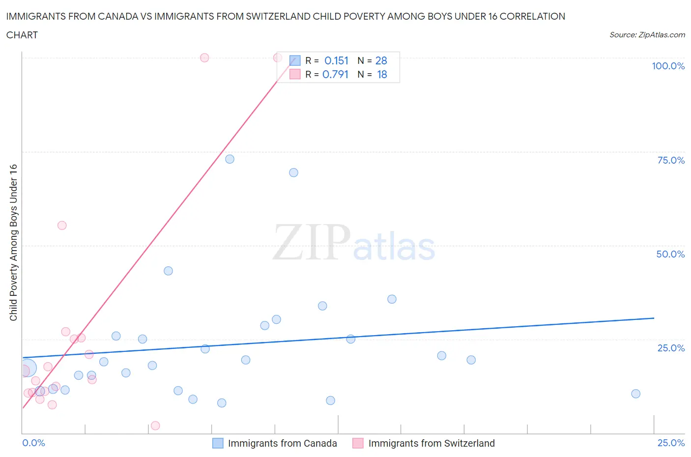 Immigrants from Canada vs Immigrants from Switzerland Child Poverty Among Boys Under 16