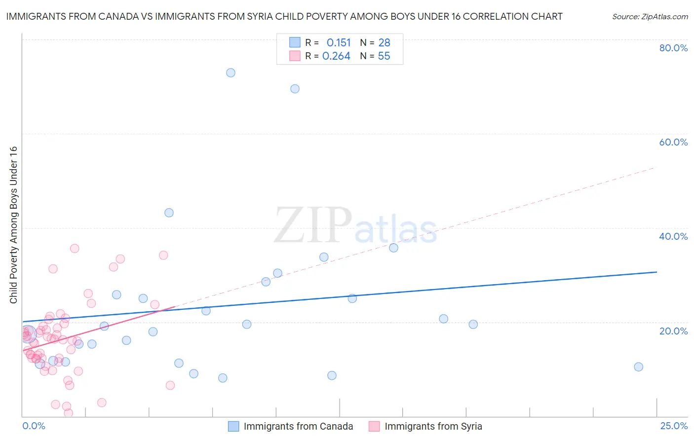 Immigrants from Canada vs Immigrants from Syria Child Poverty Among Boys Under 16