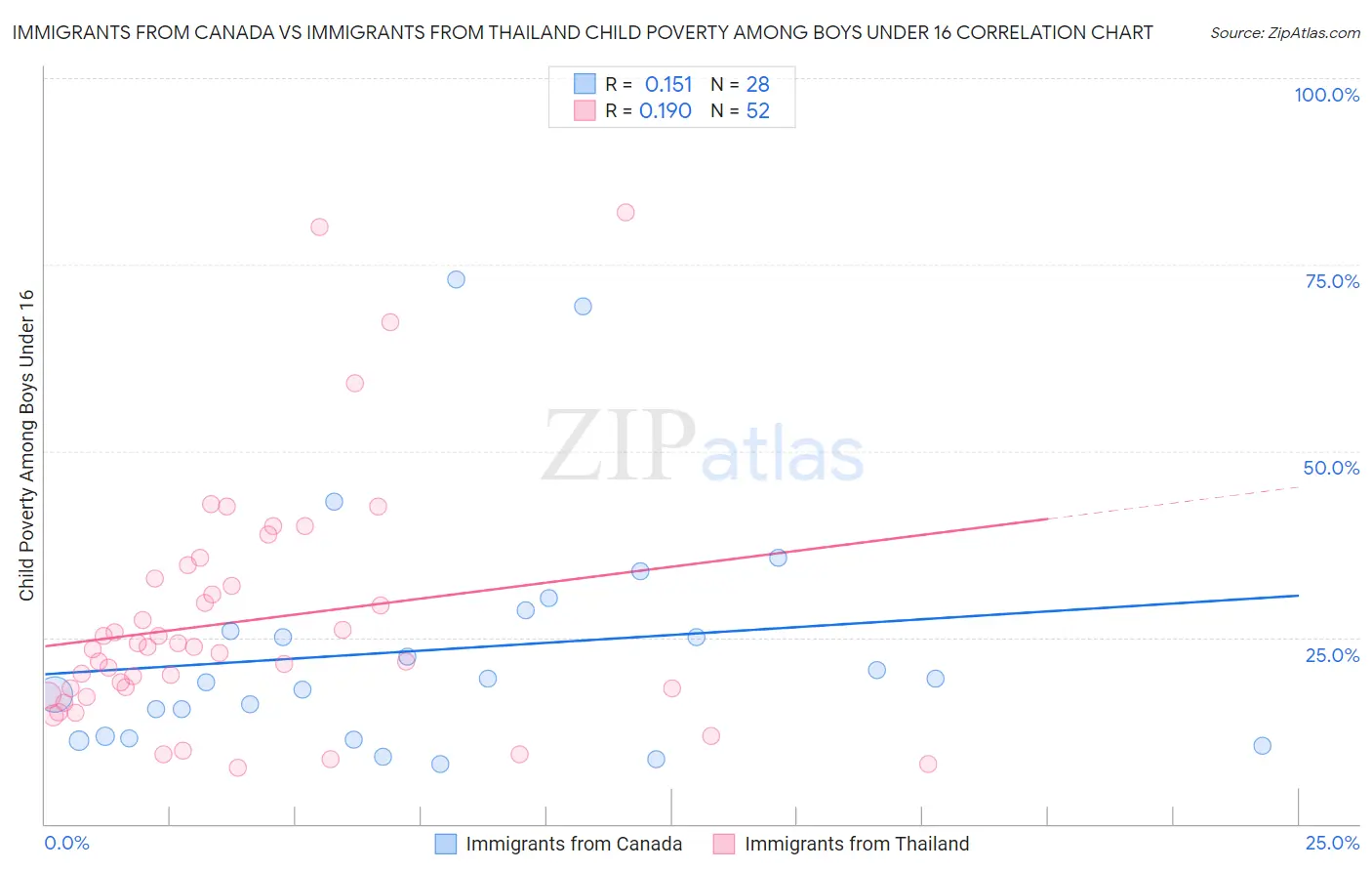 Immigrants from Canada vs Immigrants from Thailand Child Poverty Among Boys Under 16
