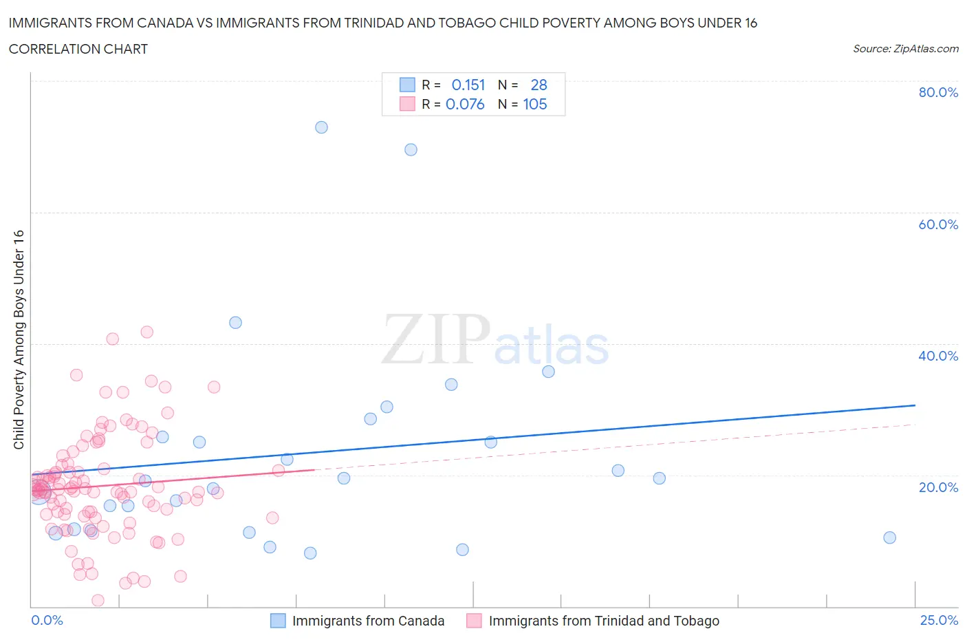 Immigrants from Canada vs Immigrants from Trinidad and Tobago Child Poverty Among Boys Under 16