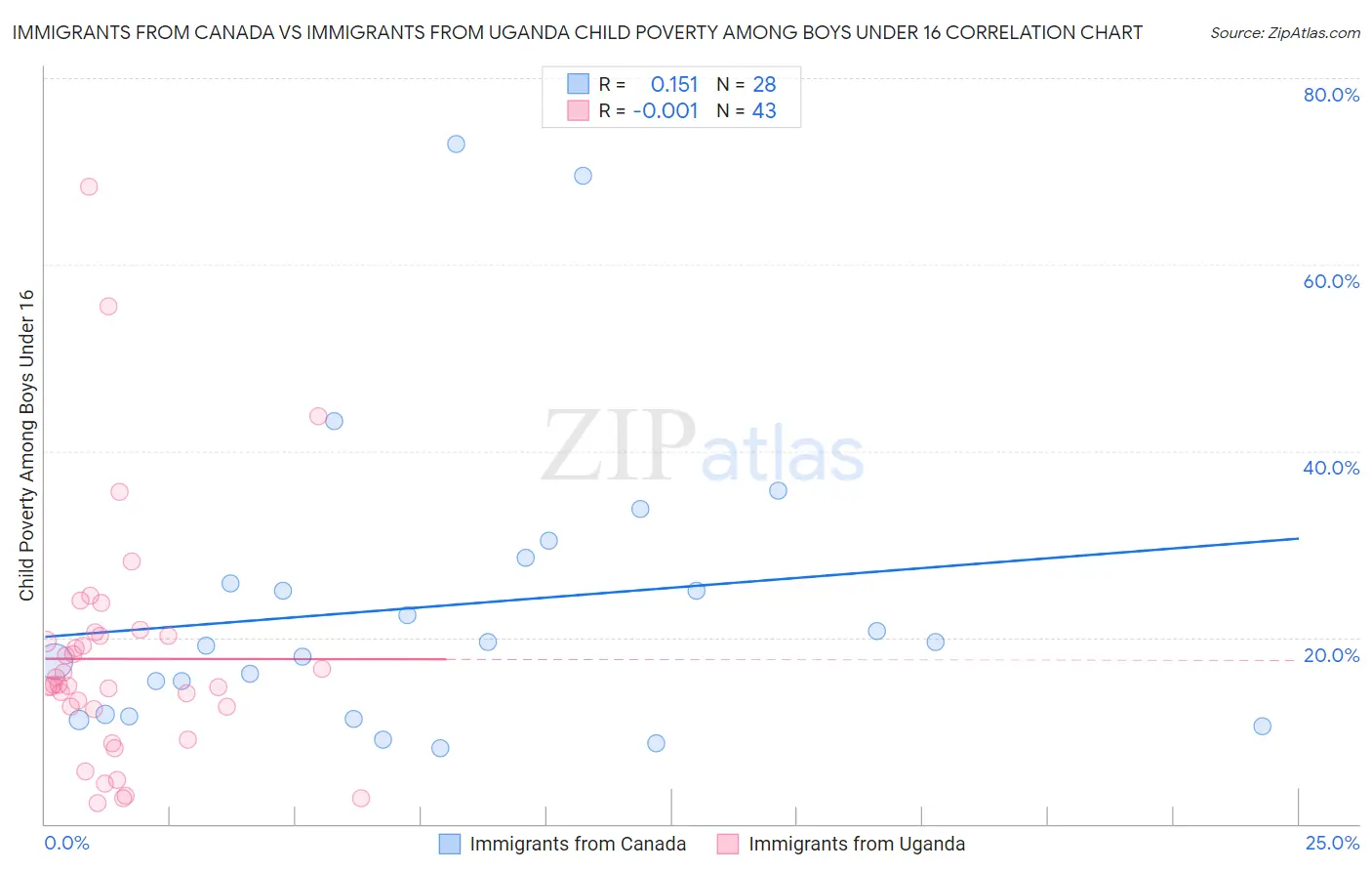 Immigrants from Canada vs Immigrants from Uganda Child Poverty Among Boys Under 16