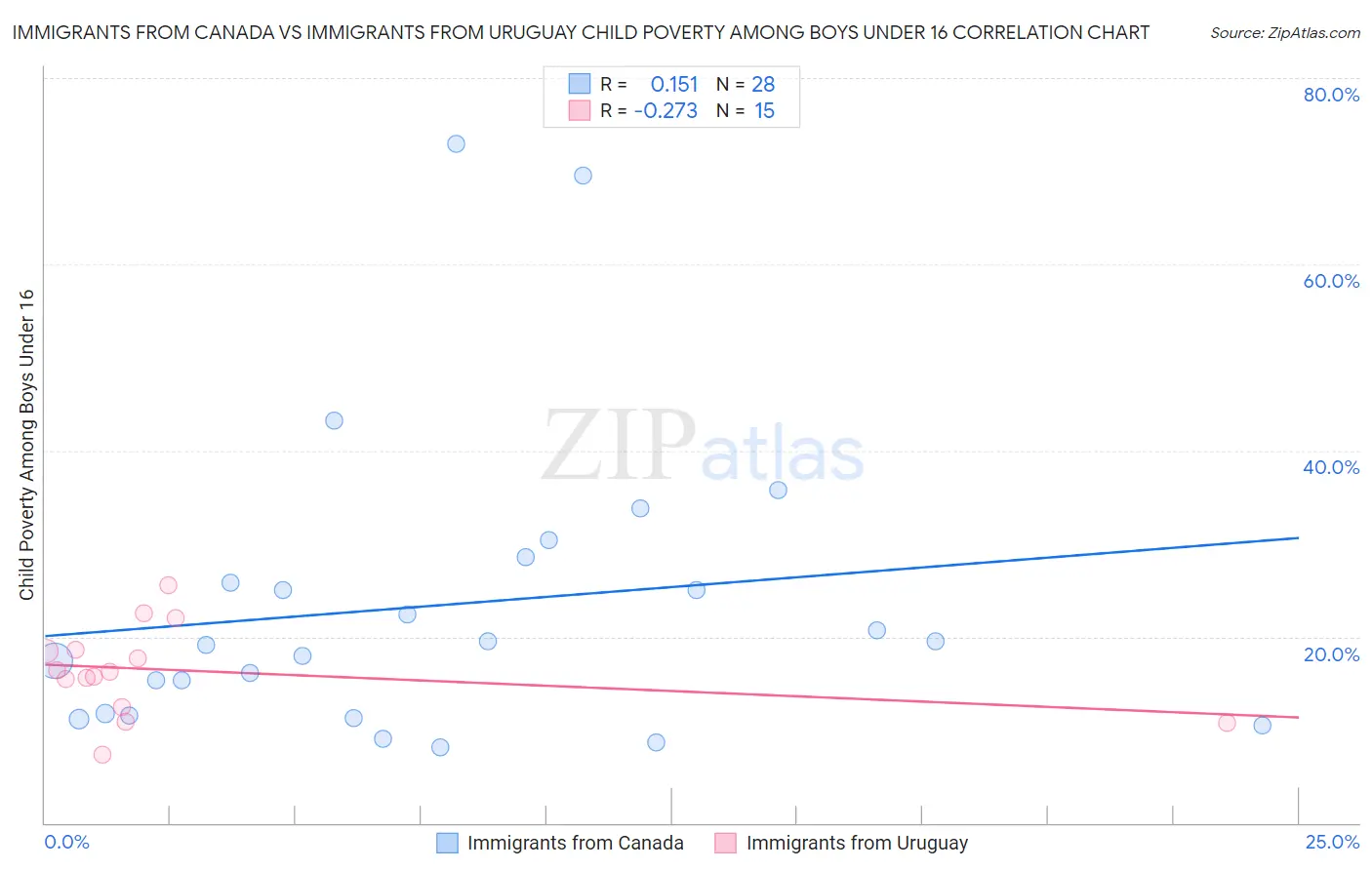 Immigrants from Canada vs Immigrants from Uruguay Child Poverty Among Boys Under 16