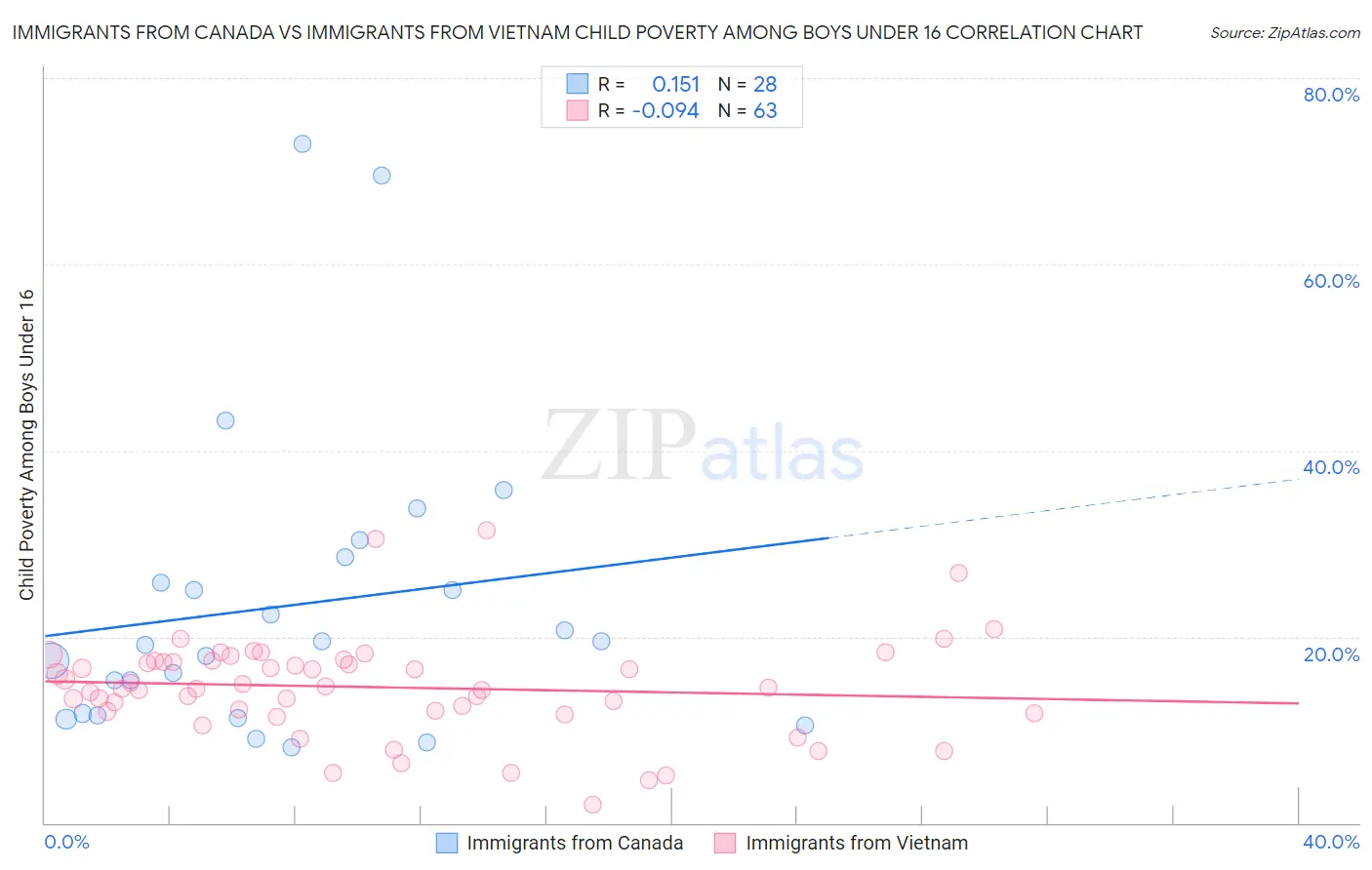 Immigrants from Canada vs Immigrants from Vietnam Child Poverty Among Boys Under 16