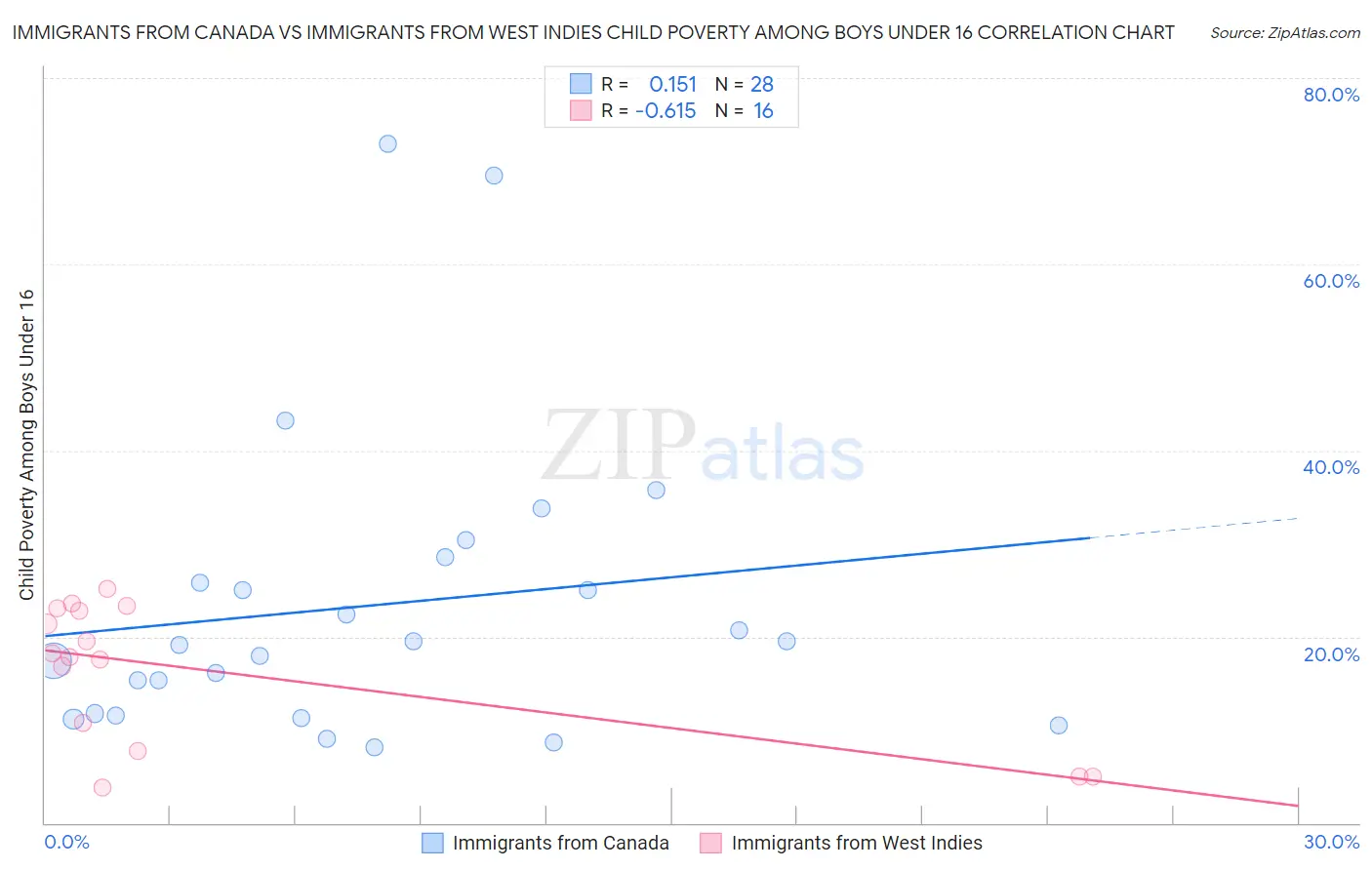 Immigrants from Canada vs Immigrants from West Indies Child Poverty Among Boys Under 16