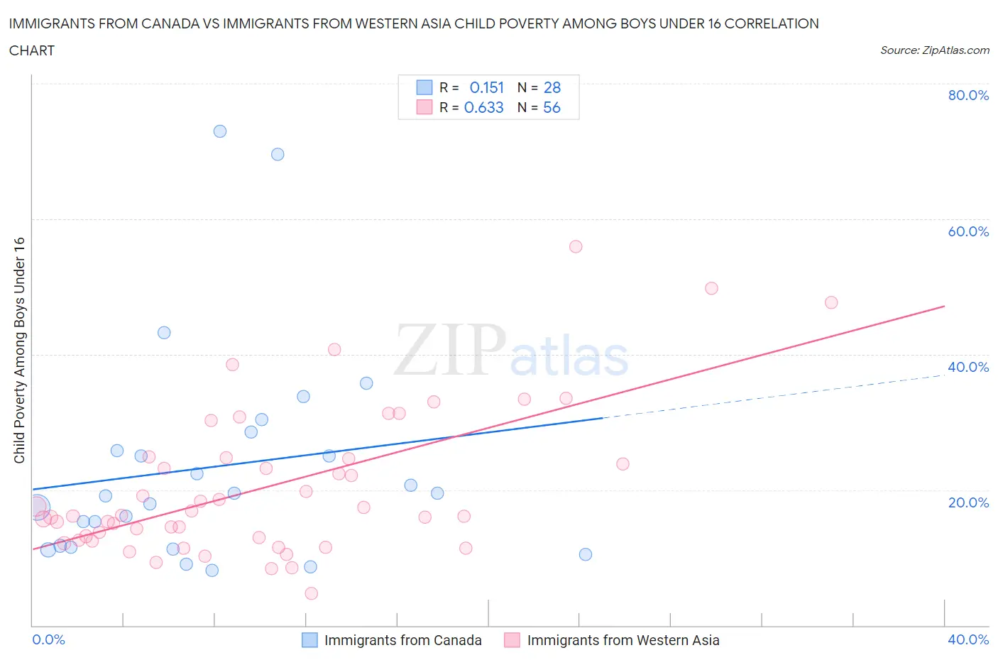 Immigrants from Canada vs Immigrants from Western Asia Child Poverty Among Boys Under 16
