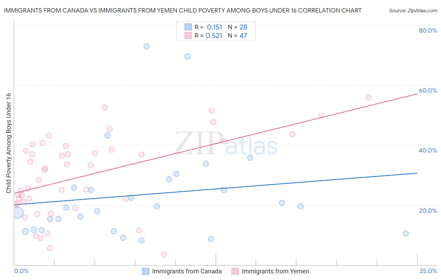 Immigrants from Canada vs Immigrants from Yemen Child Poverty Among Boys Under 16