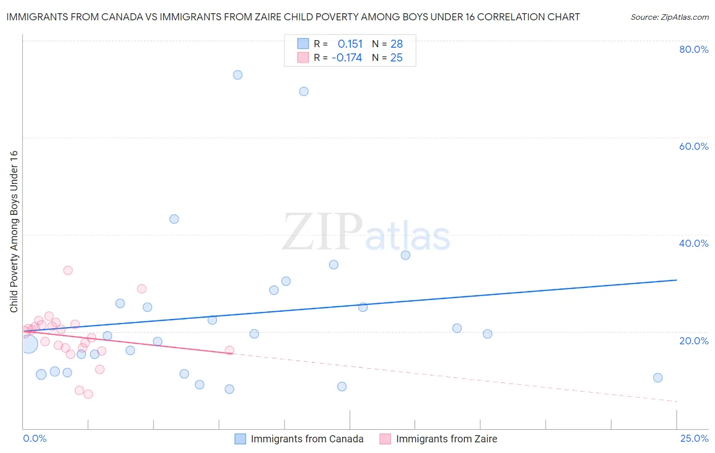 Immigrants from Canada vs Immigrants from Zaire Child Poverty Among Boys Under 16