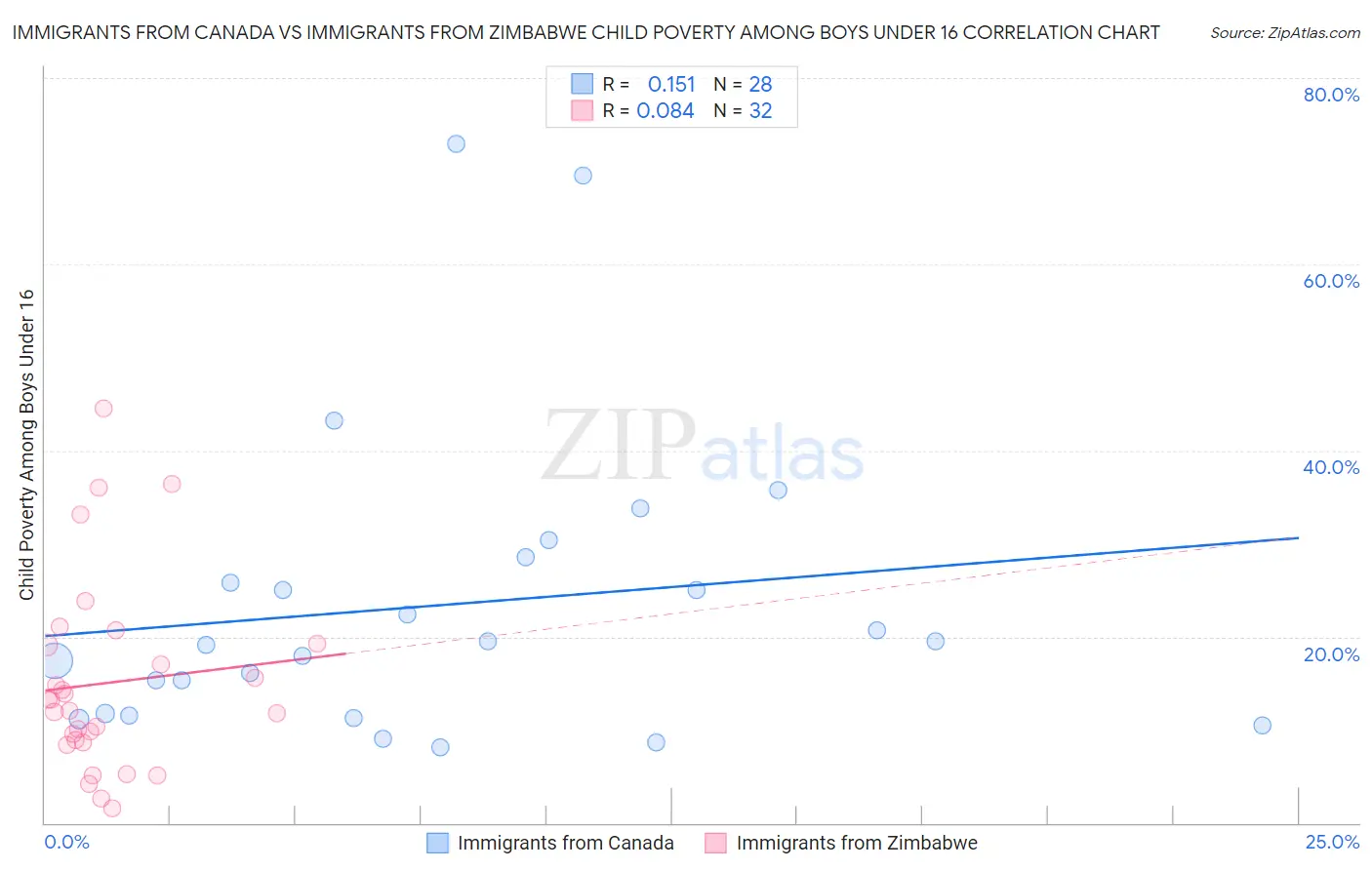 Immigrants from Canada vs Immigrants from Zimbabwe Child Poverty Among Boys Under 16
