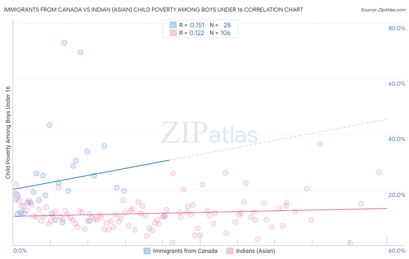 Immigrants from Canada vs Indian (Asian) Child Poverty Among Boys Under 16