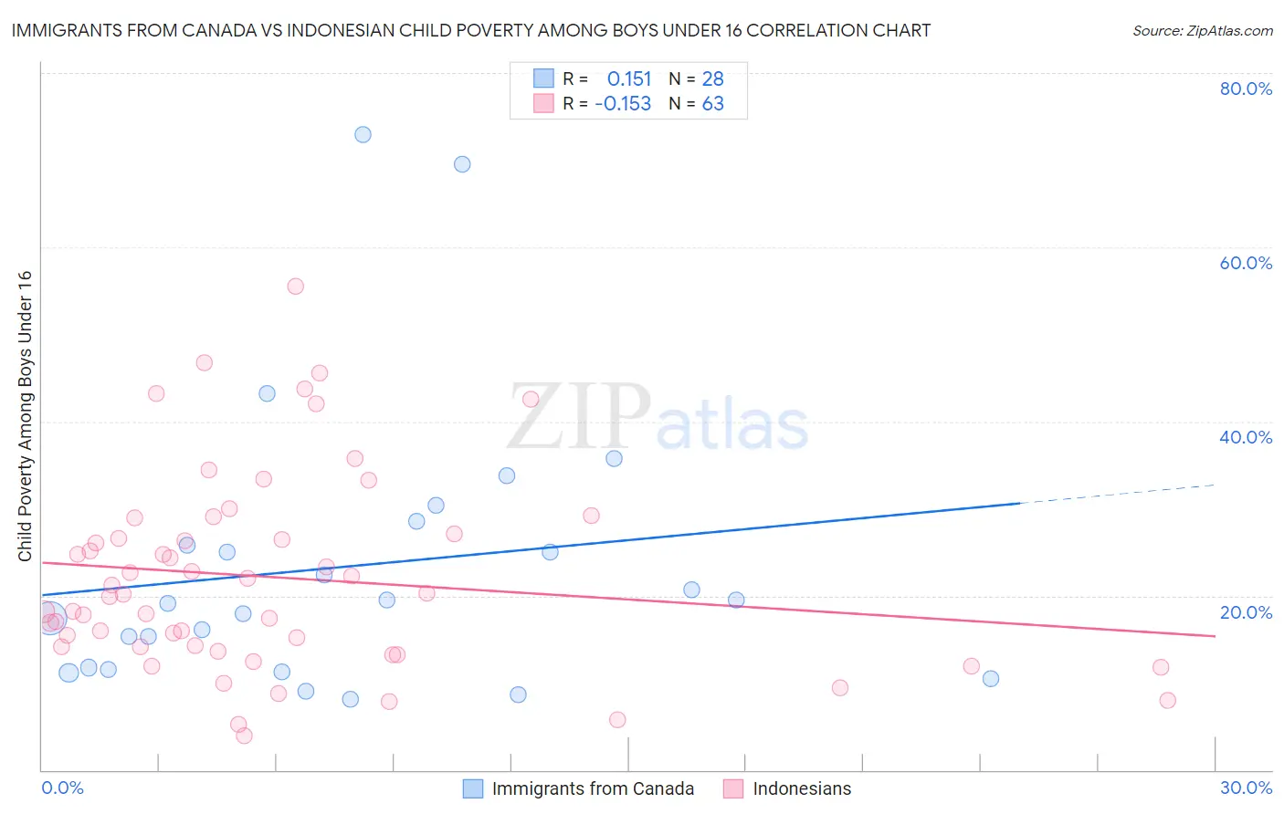 Immigrants from Canada vs Indonesian Child Poverty Among Boys Under 16