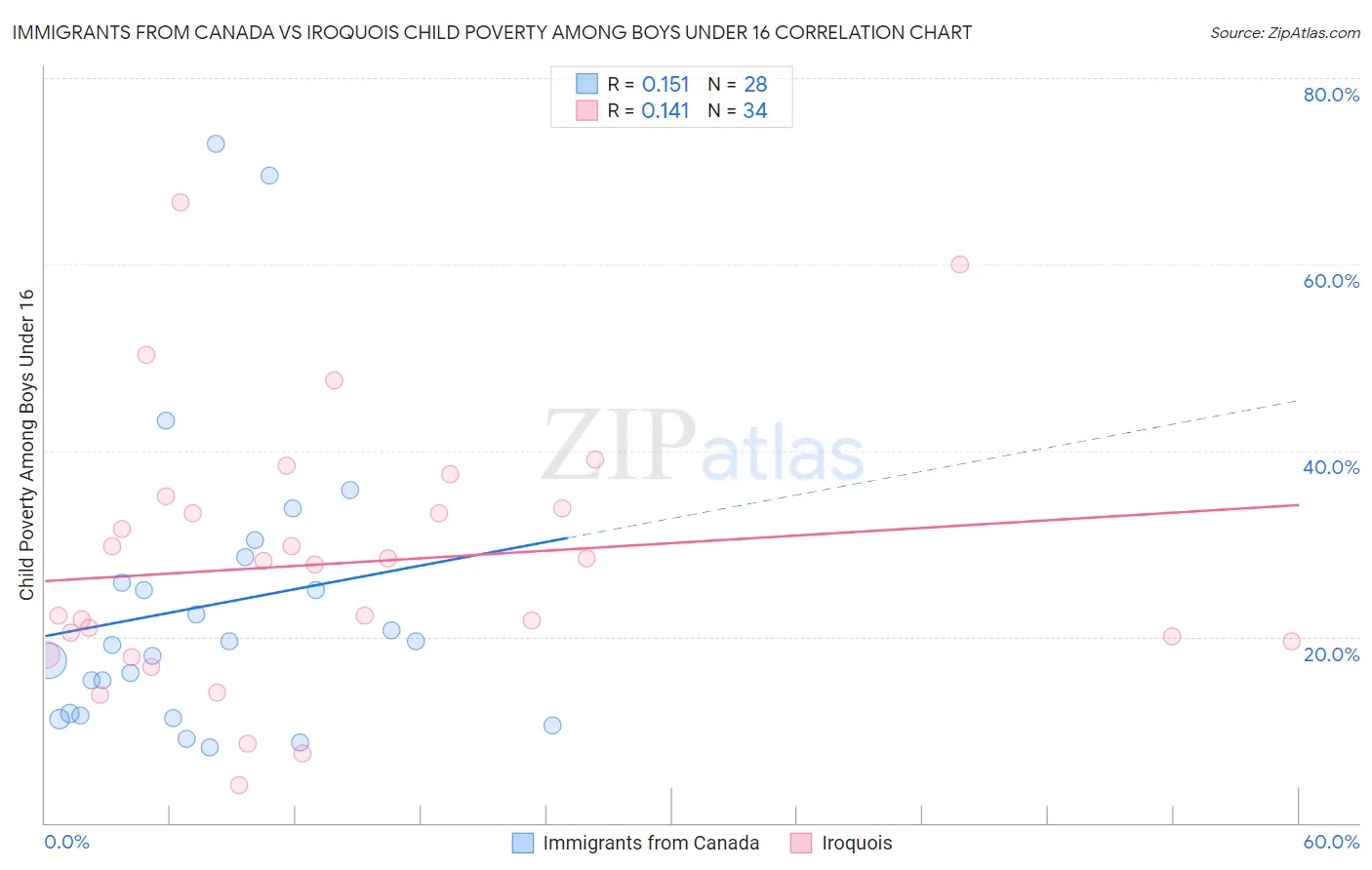 Immigrants from Canada vs Iroquois Child Poverty Among Boys Under 16