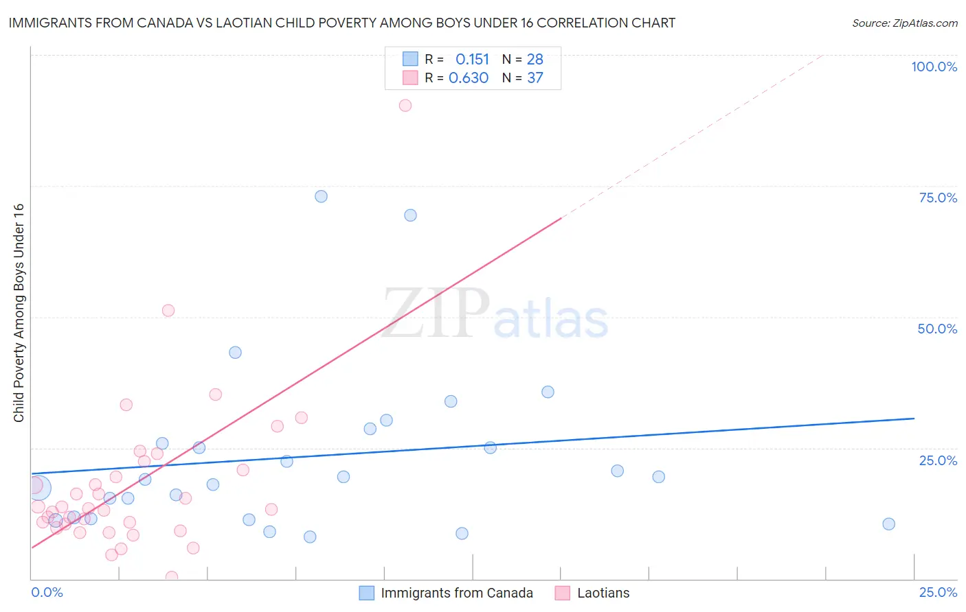 Immigrants from Canada vs Laotian Child Poverty Among Boys Under 16