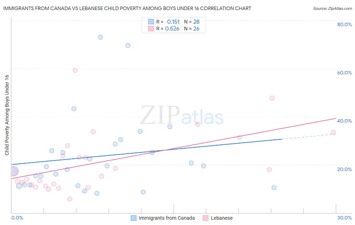 Immigrants from Canada vs Lebanese Child Poverty Among Boys Under 16