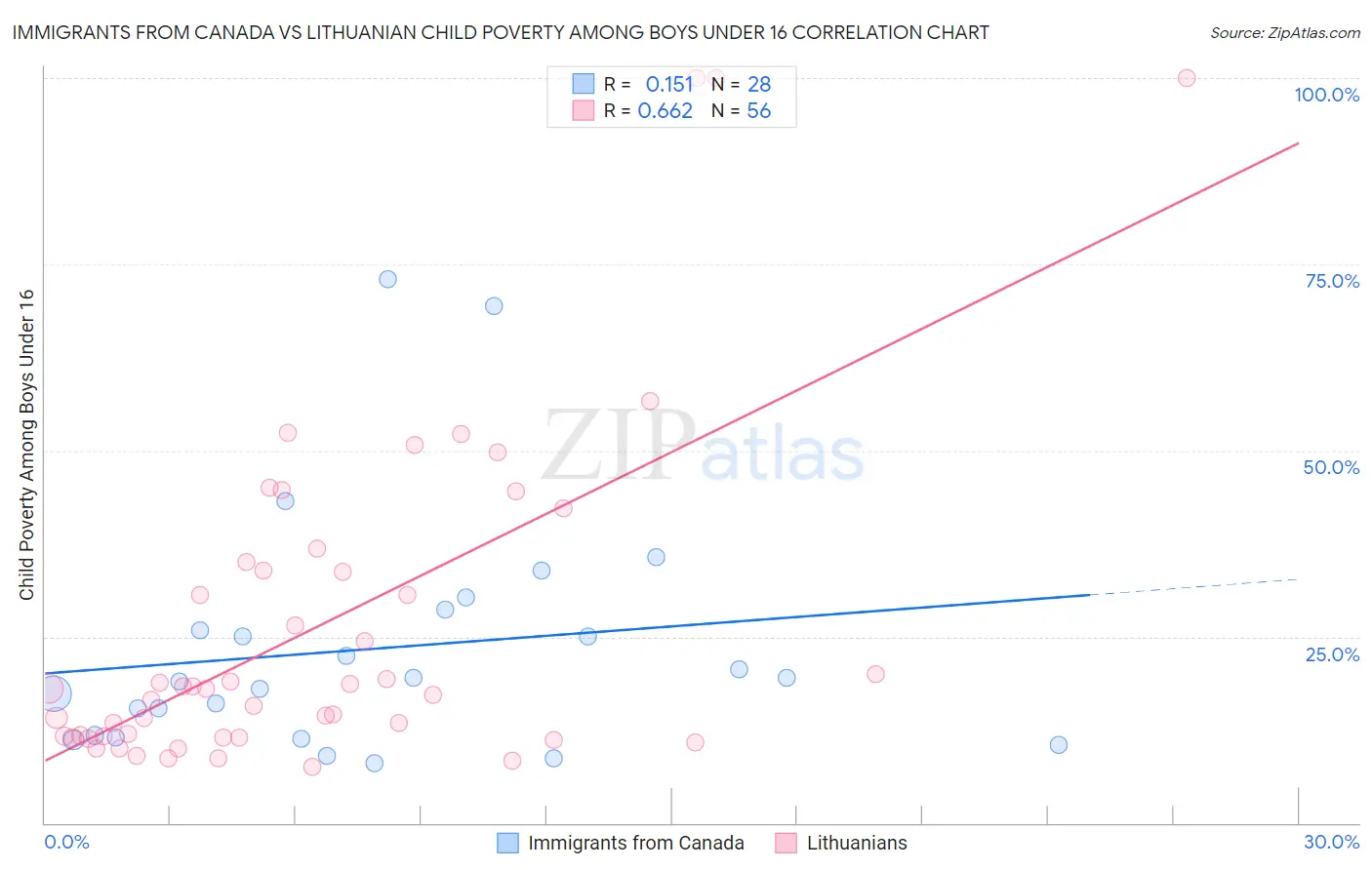 Immigrants from Canada vs Lithuanian Child Poverty Among Boys Under 16