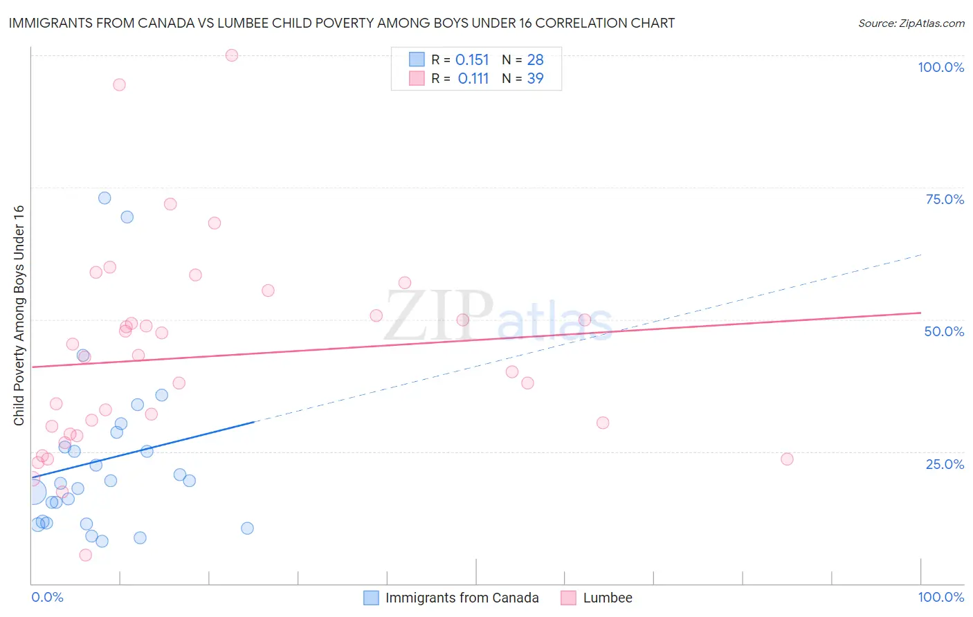 Immigrants from Canada vs Lumbee Child Poverty Among Boys Under 16